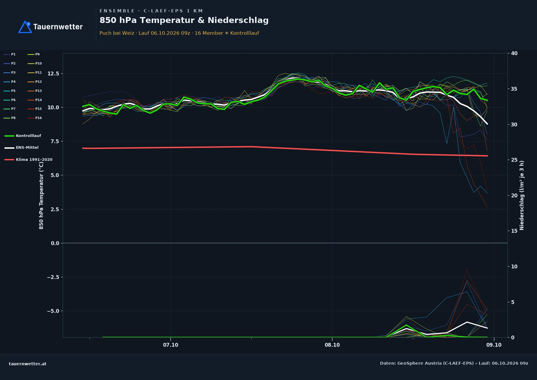 Ensemble-Diagramm Puch bei Weiz C-LAEF-EPS – 850 hPa Temperatur und Niederschlag, 60 Stunden