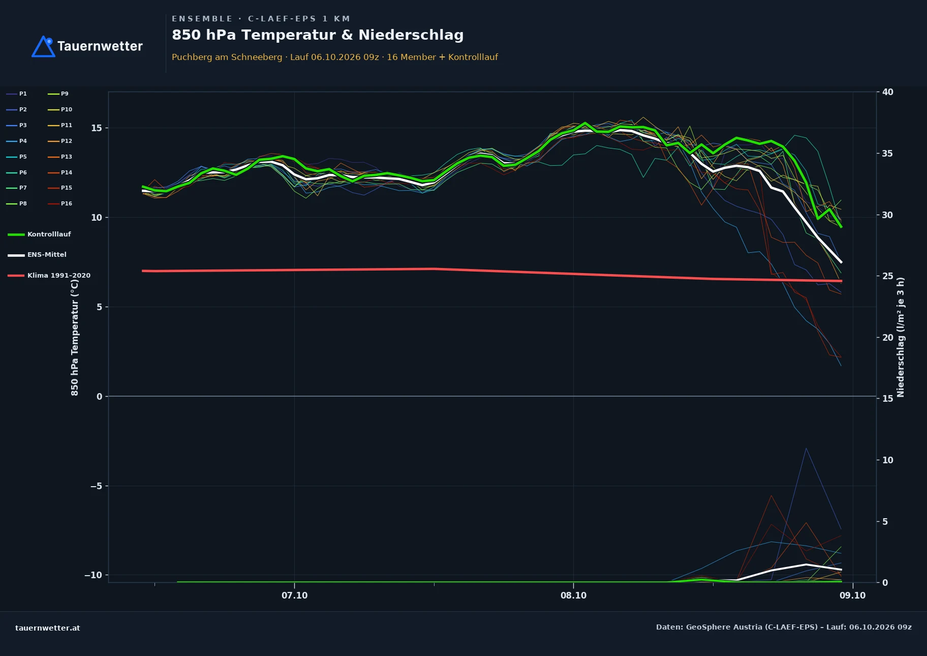 Ensemble-Diagramm Puchberg am Schneeberg C-LAEF-EPS – 850 hPa Temperatur und Niederschlag, 60 Stunden