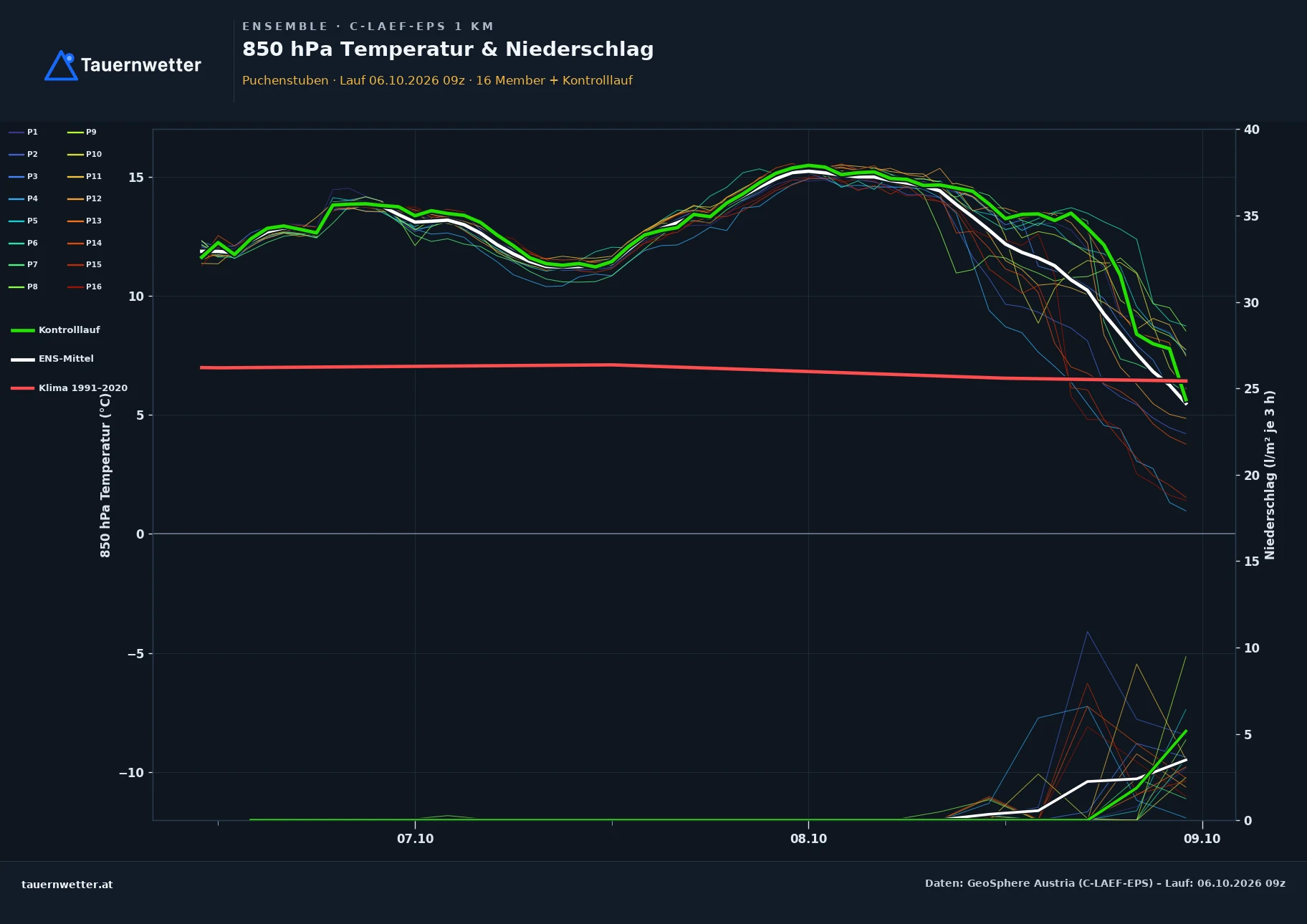 Ensemble-Diagramm Puchenstuben C-LAEF-EPS – 850 hPa Temperatur und Niederschlag, 60 Stunden