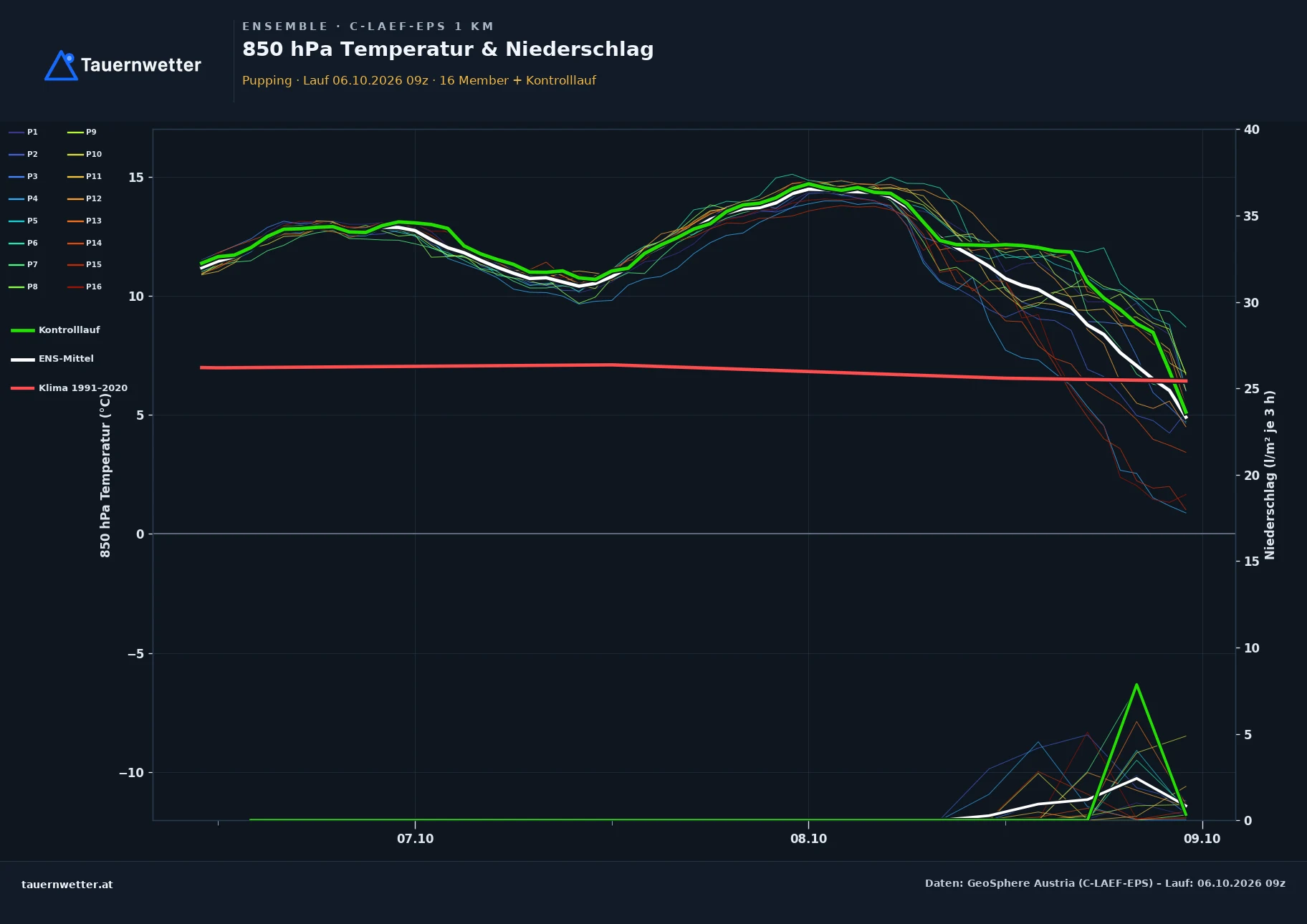 Ensemble-Diagramm Pupping C-LAEF-EPS – 850 hPa Temperatur und Niederschlag, 60 Stunden