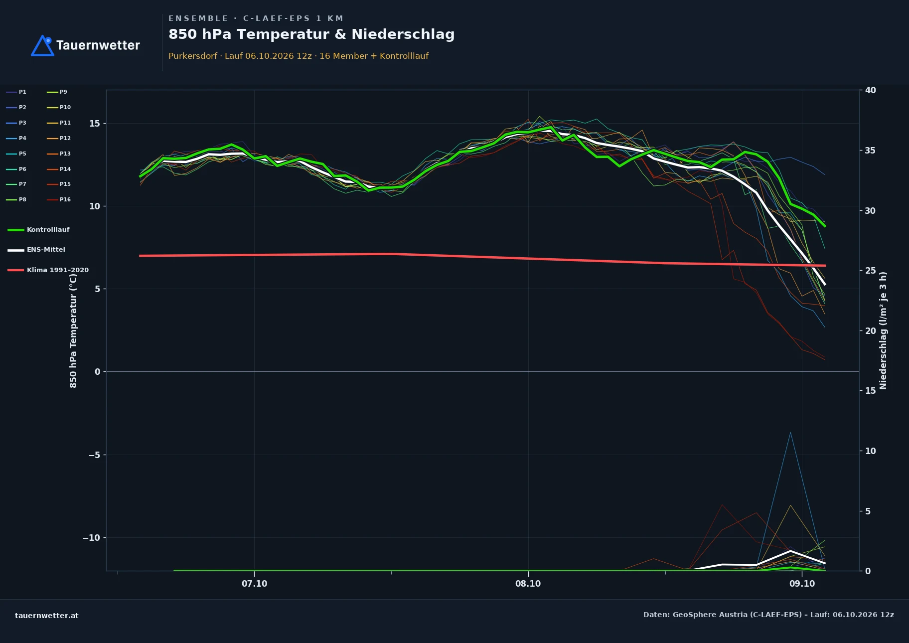 Ensemble-Diagramm Purkersdorf C-LAEF-EPS – 850 hPa Temperatur und Niederschlag, 60 Stunden