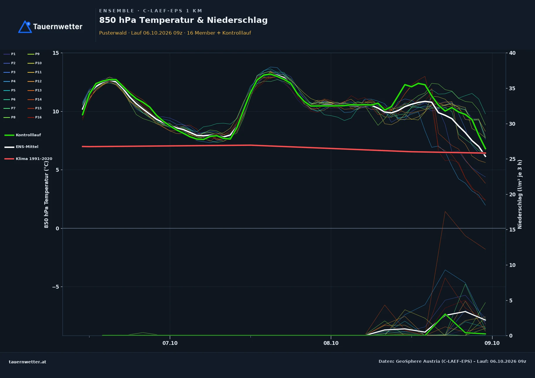 Ensemble-Diagramm Pusterwald C-LAEF-EPS – 850 hPa Temperatur und Niederschlag, 60 Stunden