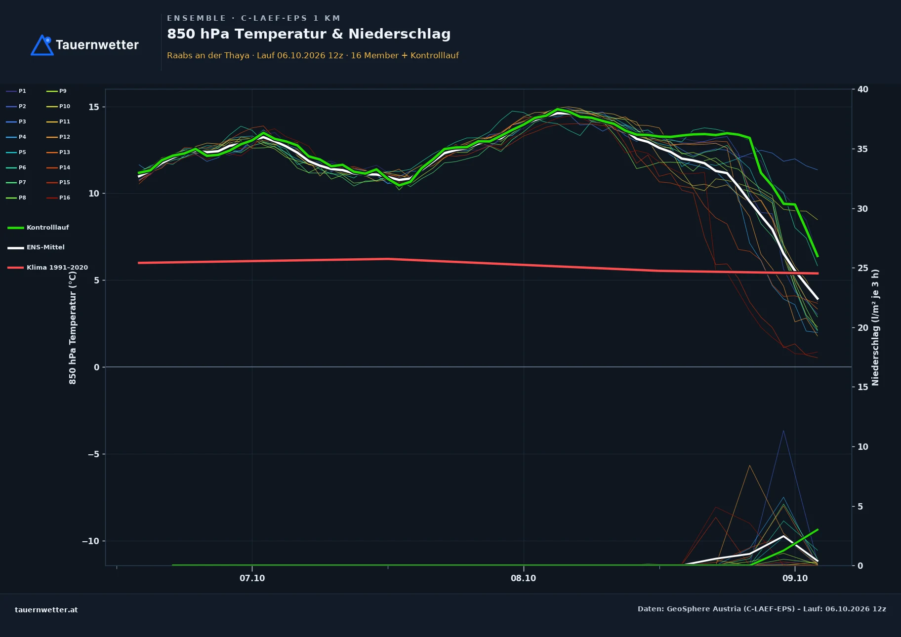 Ensemble-Diagramm Raabs an der Thaya C-LAEF-EPS – 850 hPa Temperatur und Niederschlag, 60 Stunden