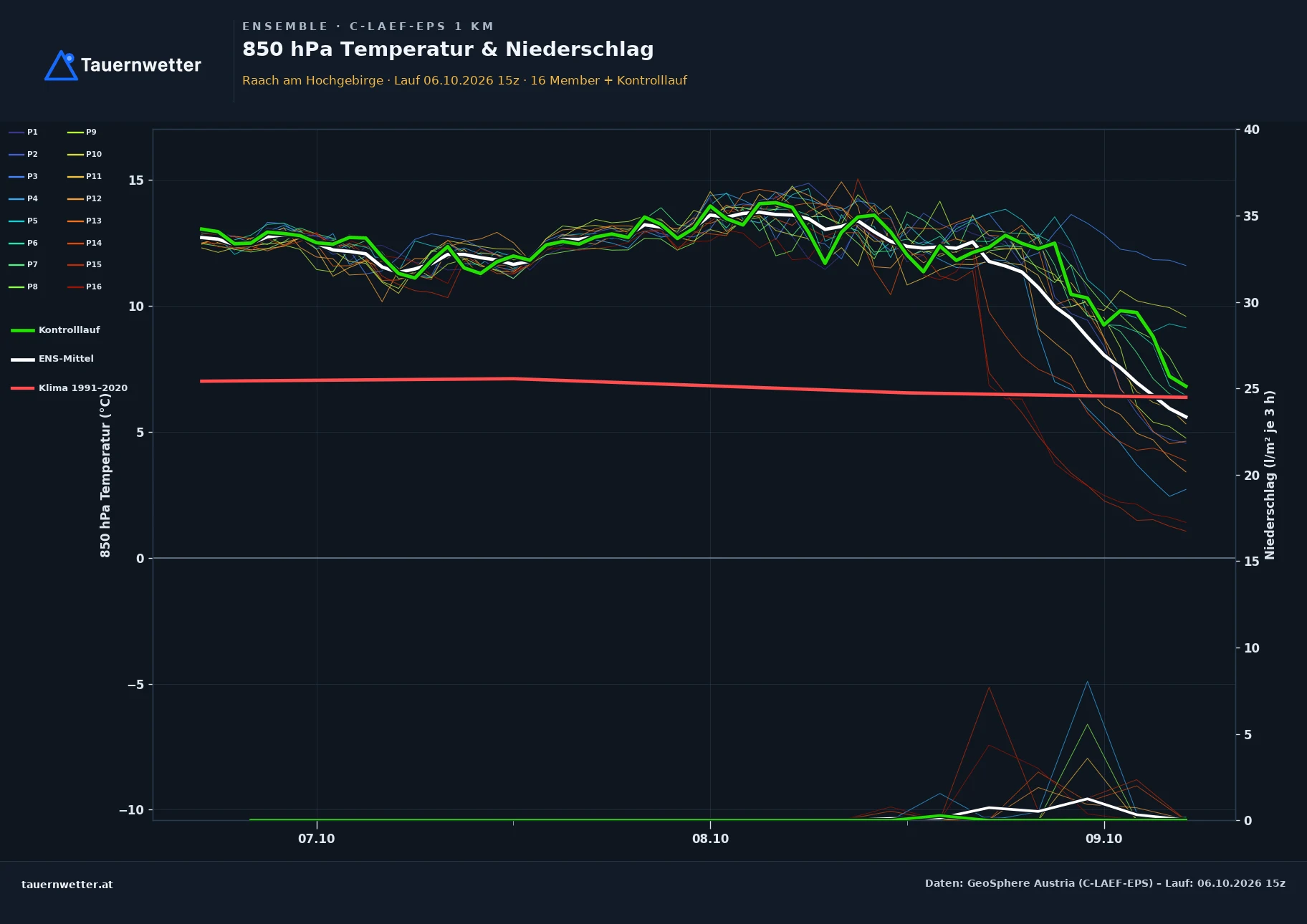 Ensemble-Diagramm Raach am Hochgebirge C-LAEF-EPS – 850 hPa Temperatur und Niederschlag, 60 Stunden