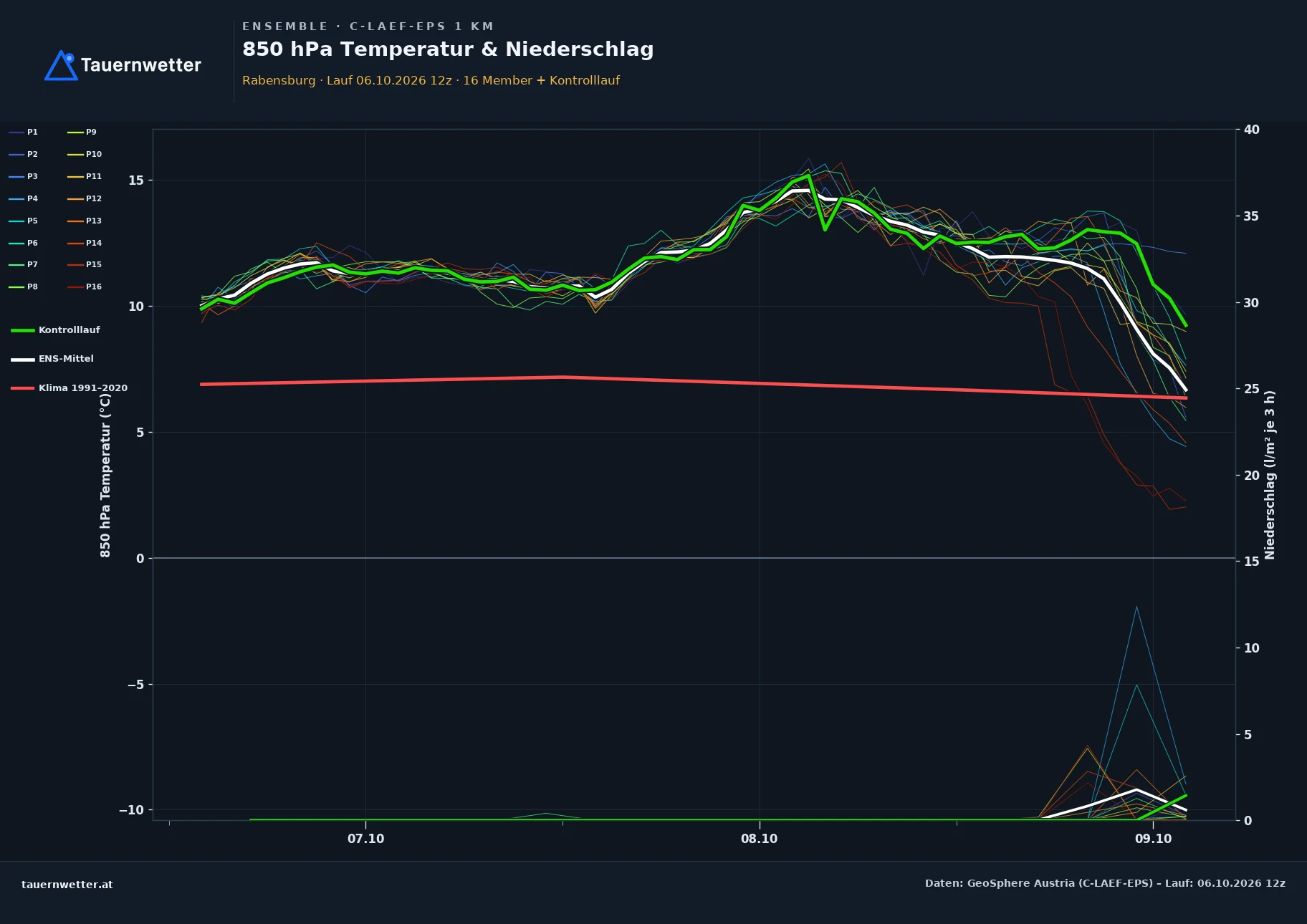 Ensemble-Diagramm Rabensburg C-LAEF-EPS – 850 hPa Temperatur und Niederschlag, 60 Stunden