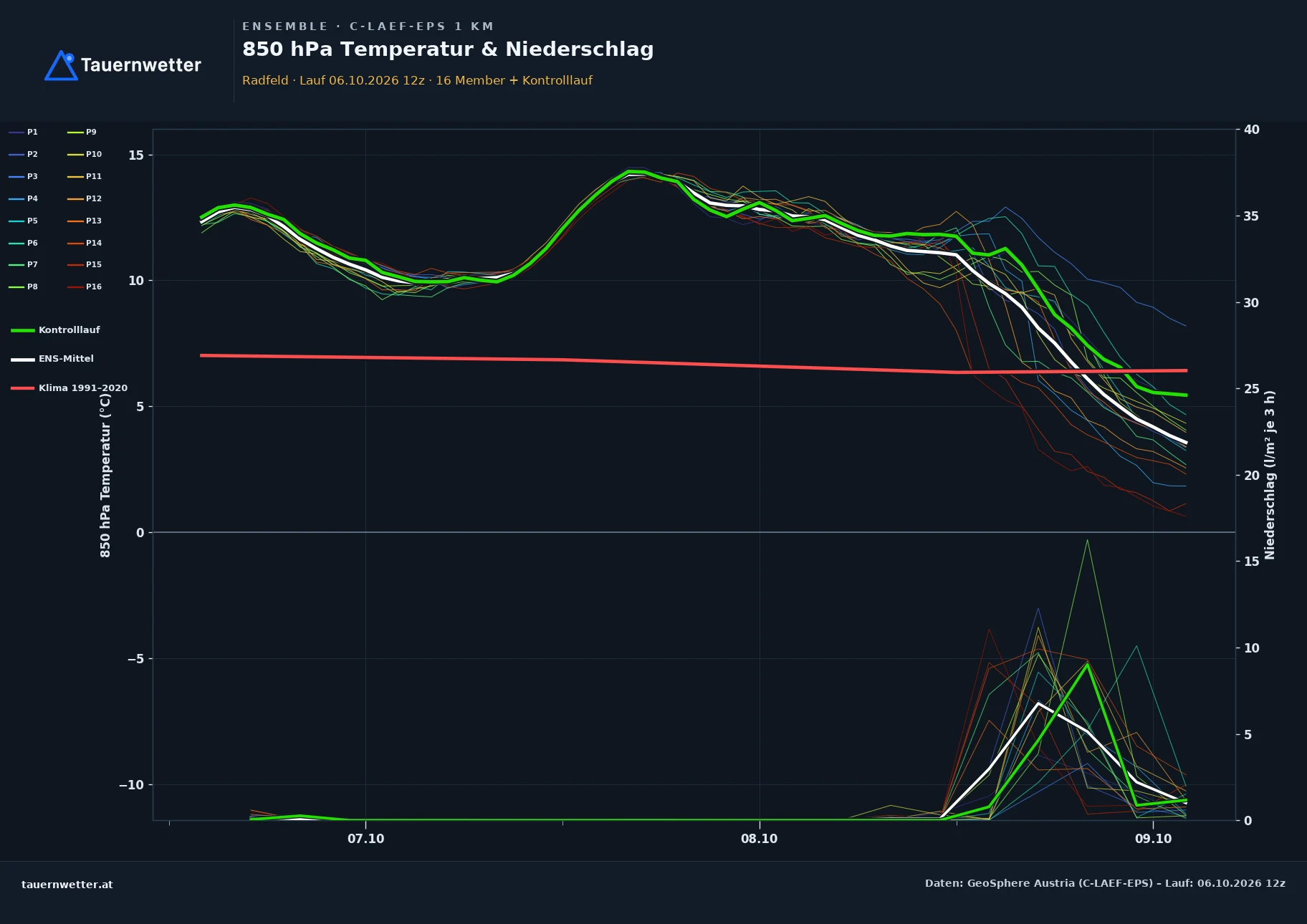 Ensemble-Diagramm Radfeld C-LAEF-EPS – 850 hPa Temperatur und Niederschlag, 60 Stunden