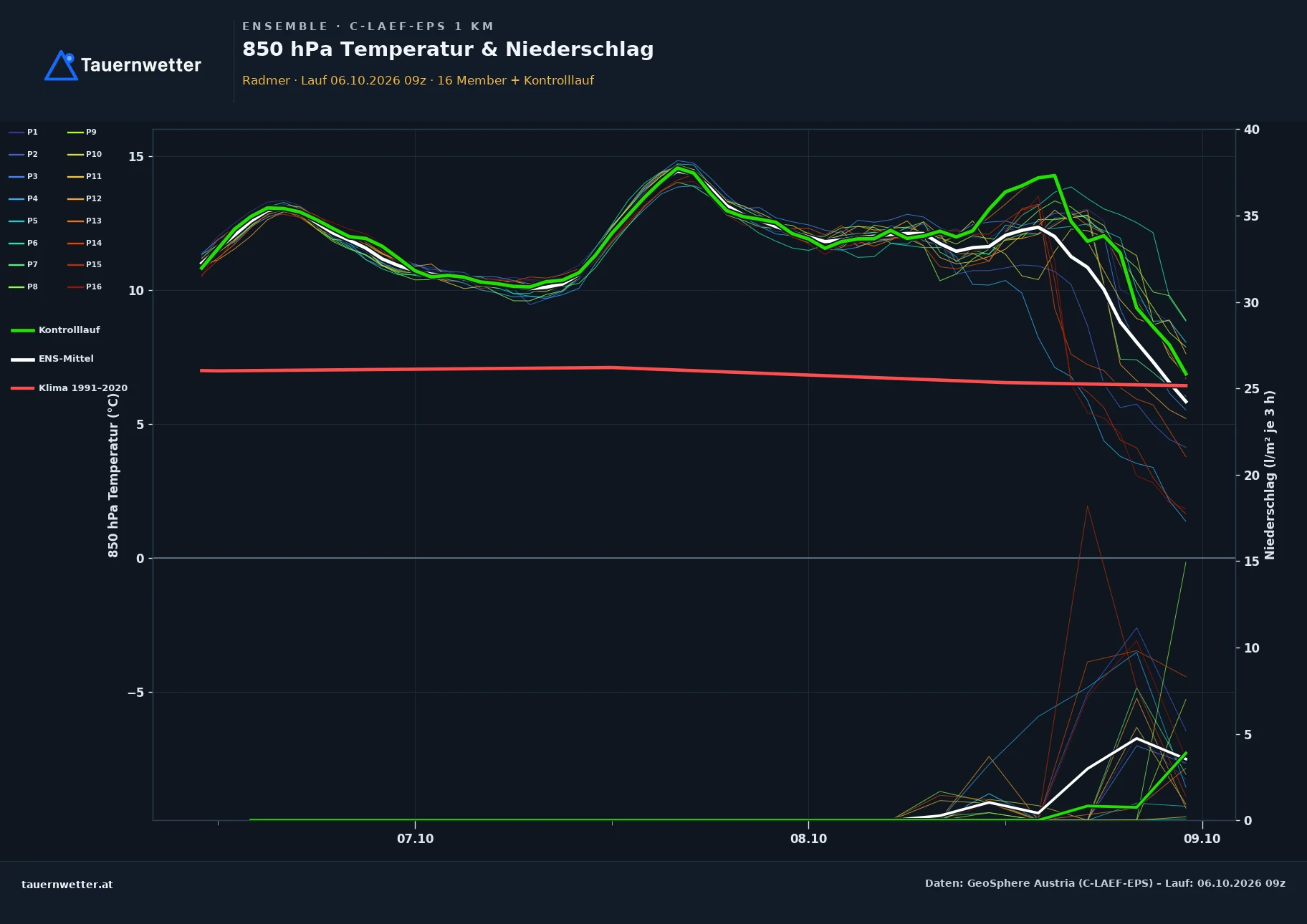 Ensemble-Diagramm Radmer C-LAEF-EPS – 850 hPa Temperatur und Niederschlag, 60 Stunden