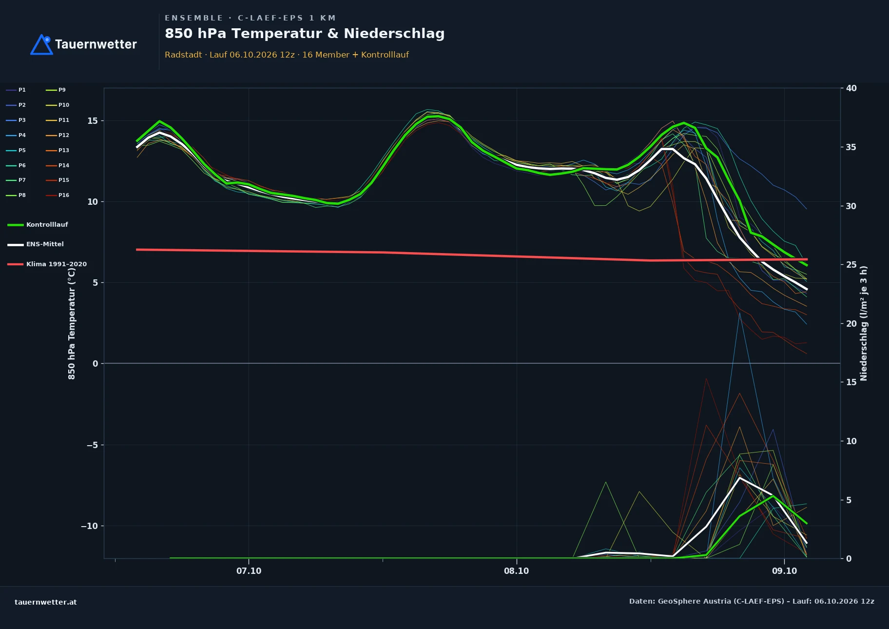 Ensemble-Diagramm Radstadt C-LAEF-EPS – 850 hPa Temperatur und Niederschlag, 60 Stunden