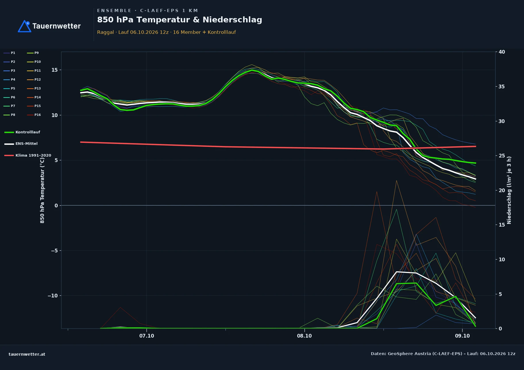 Ensemble-Diagramm Raggal C-LAEF-EPS – 850 hPa Temperatur und Niederschlag, 60 Stunden