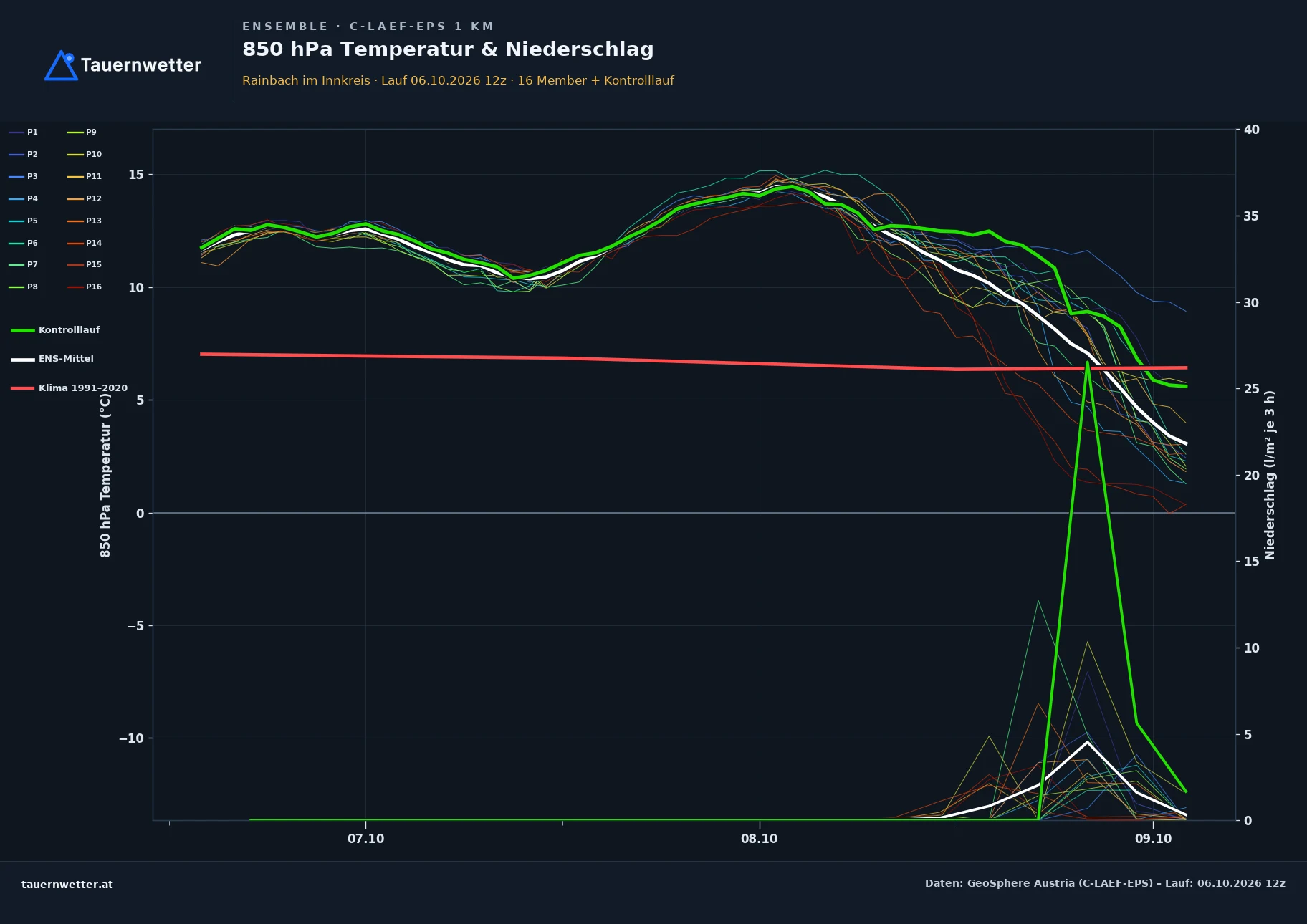 Ensemble-Diagramm Rainbach im Innkreis C-LAEF-EPS – 850 hPa Temperatur und Niederschlag, 60 Stunden