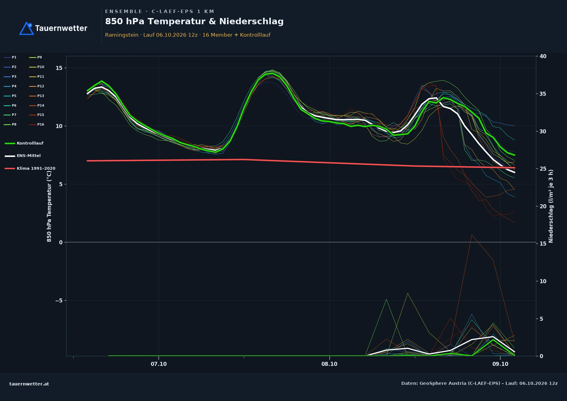 Ensemble-Diagramm Ramingstein C-LAEF-EPS – 850 hPa Temperatur und Niederschlag, 60 Stunden