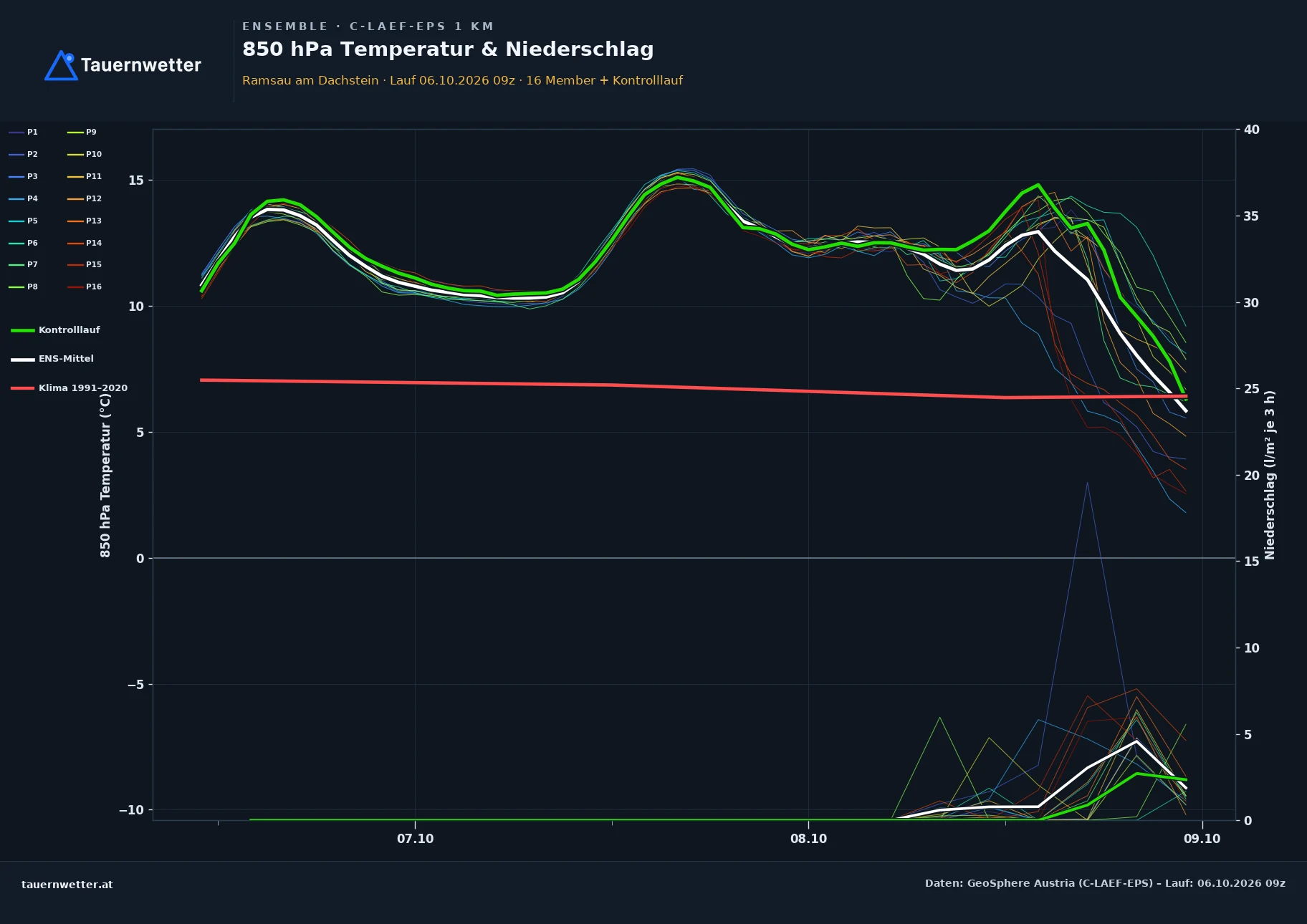 Ensemble-Diagramm Ramsau am Dachstein C-LAEF-EPS – 850 hPa Temperatur und Niederschlag, 60 Stunden