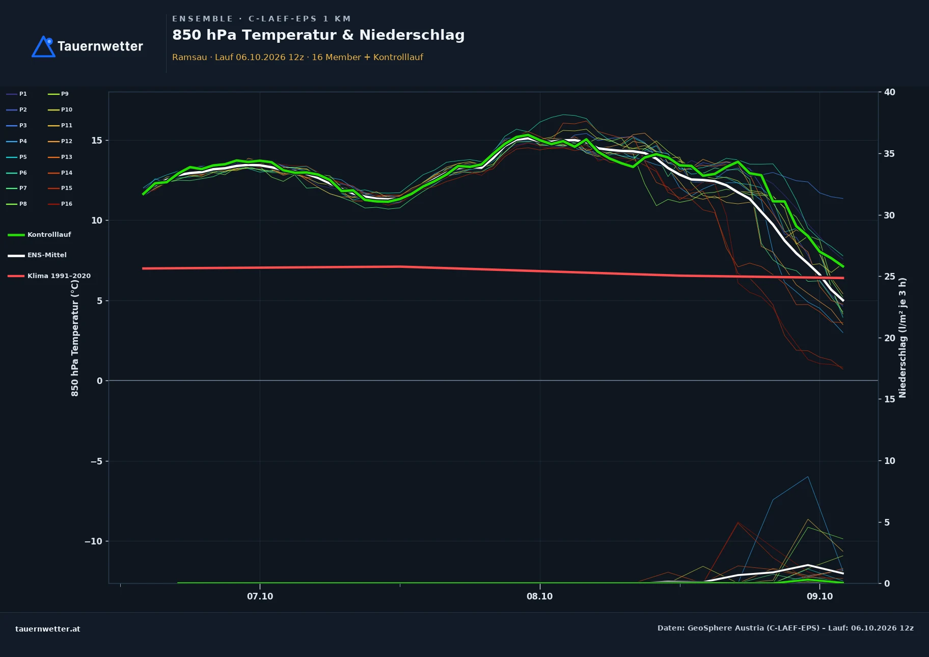 Ensemble-Diagramm Ramsau C-LAEF-EPS – 850 hPa Temperatur und Niederschlag, 60 Stunden