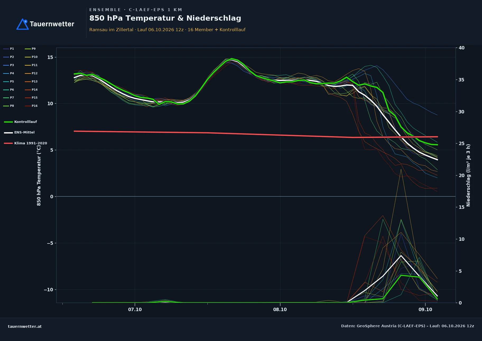 Ensemble-Diagramm Ramsau im Zillertal C-LAEF-EPS – 850 hPa Temperatur und Niederschlag, 60 Stunden