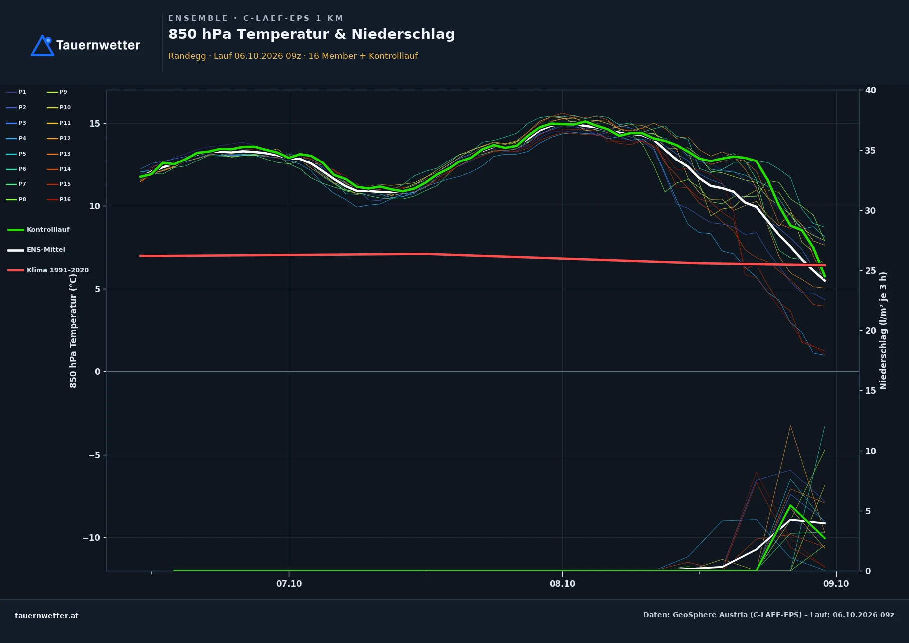 Ensemble-Diagramm Randegg C-LAEF-EPS – 850 hPa Temperatur und Niederschlag, 60 Stunden