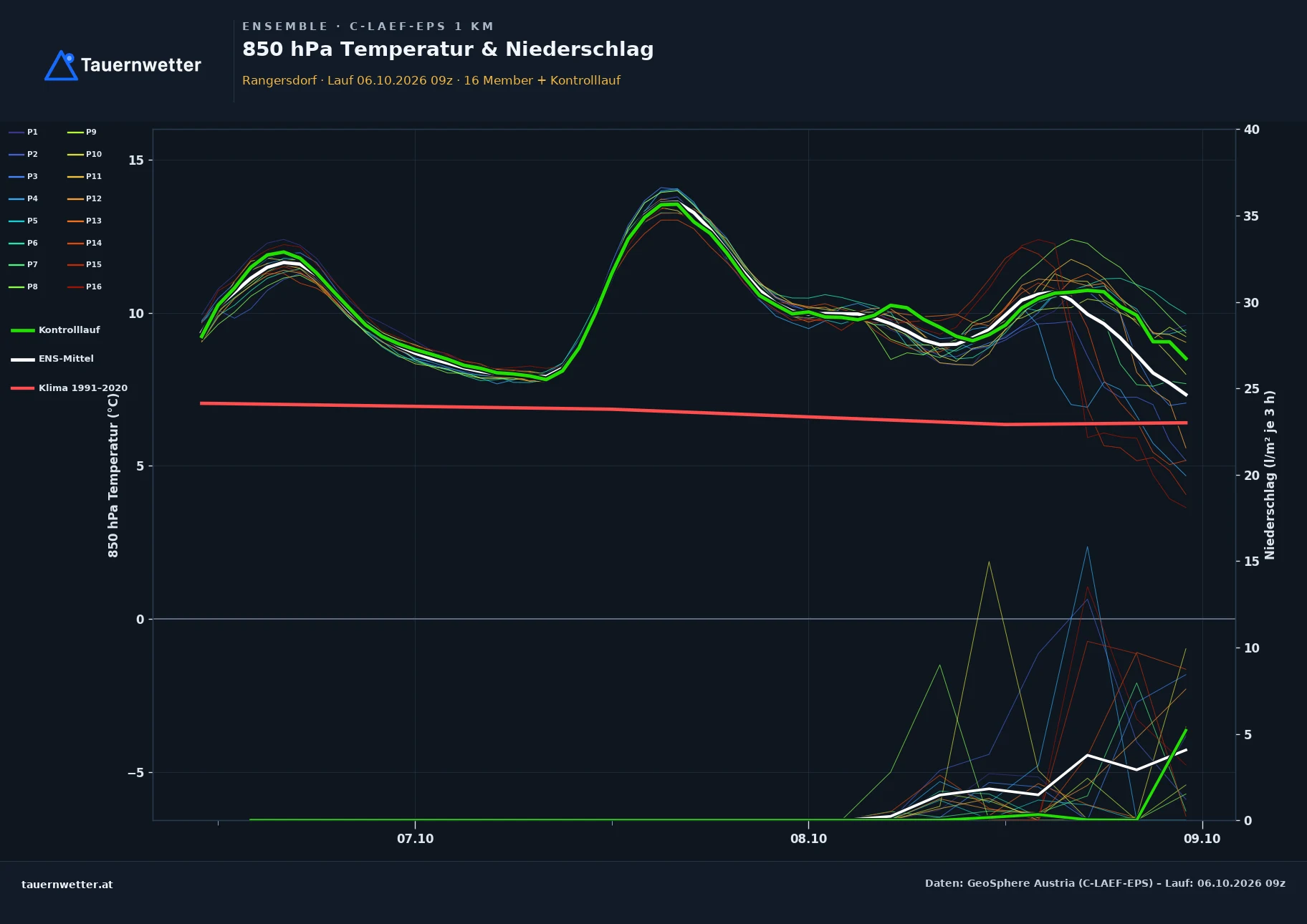 Ensemble-Diagramm Rangersdorf C-LAEF-EPS – 850 hPa Temperatur und Niederschlag, 60 Stunden