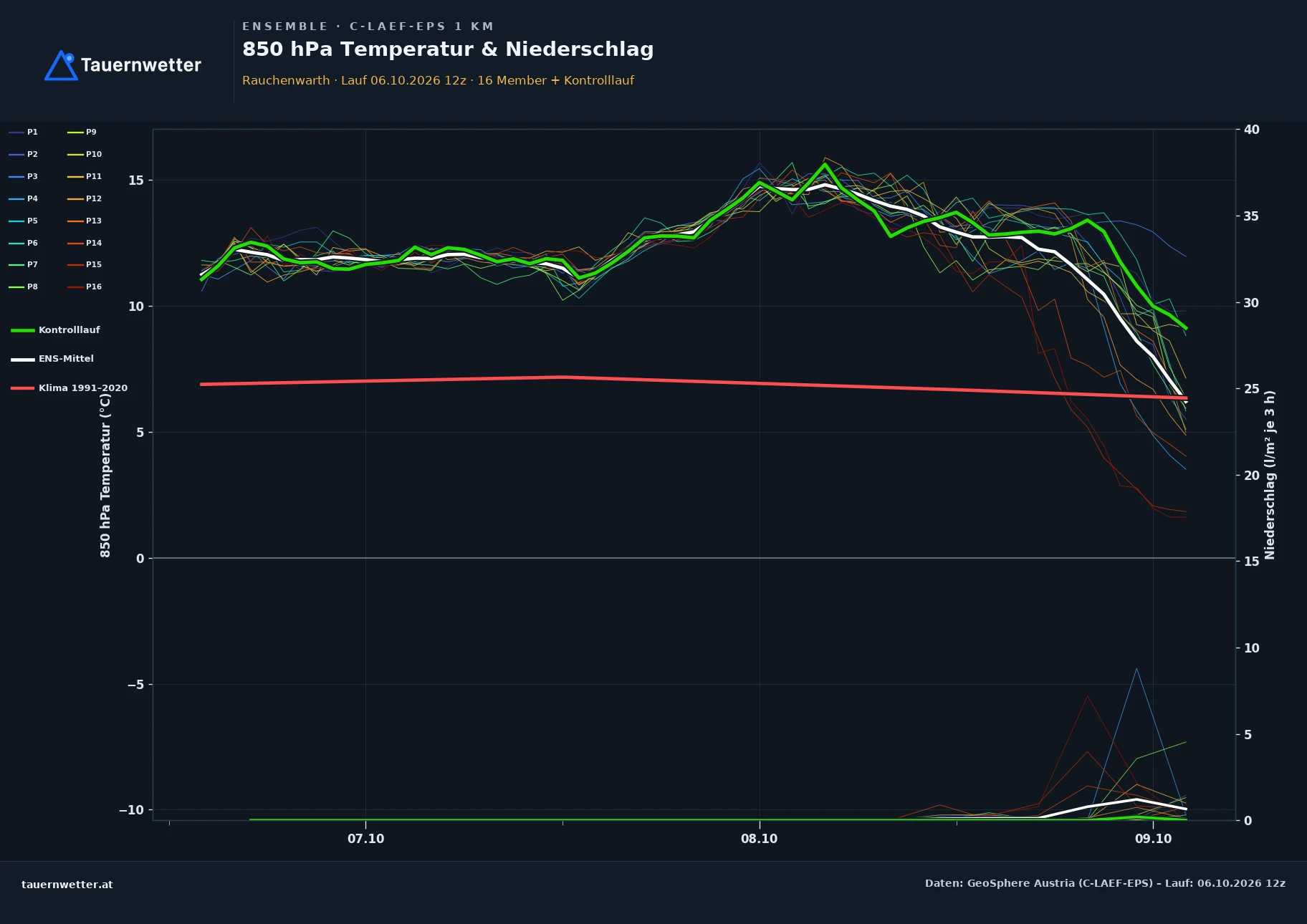 Ensemble-Diagramm Rauchenwarth C-LAEF-EPS – 850 hPa Temperatur und Niederschlag, 60 Stunden