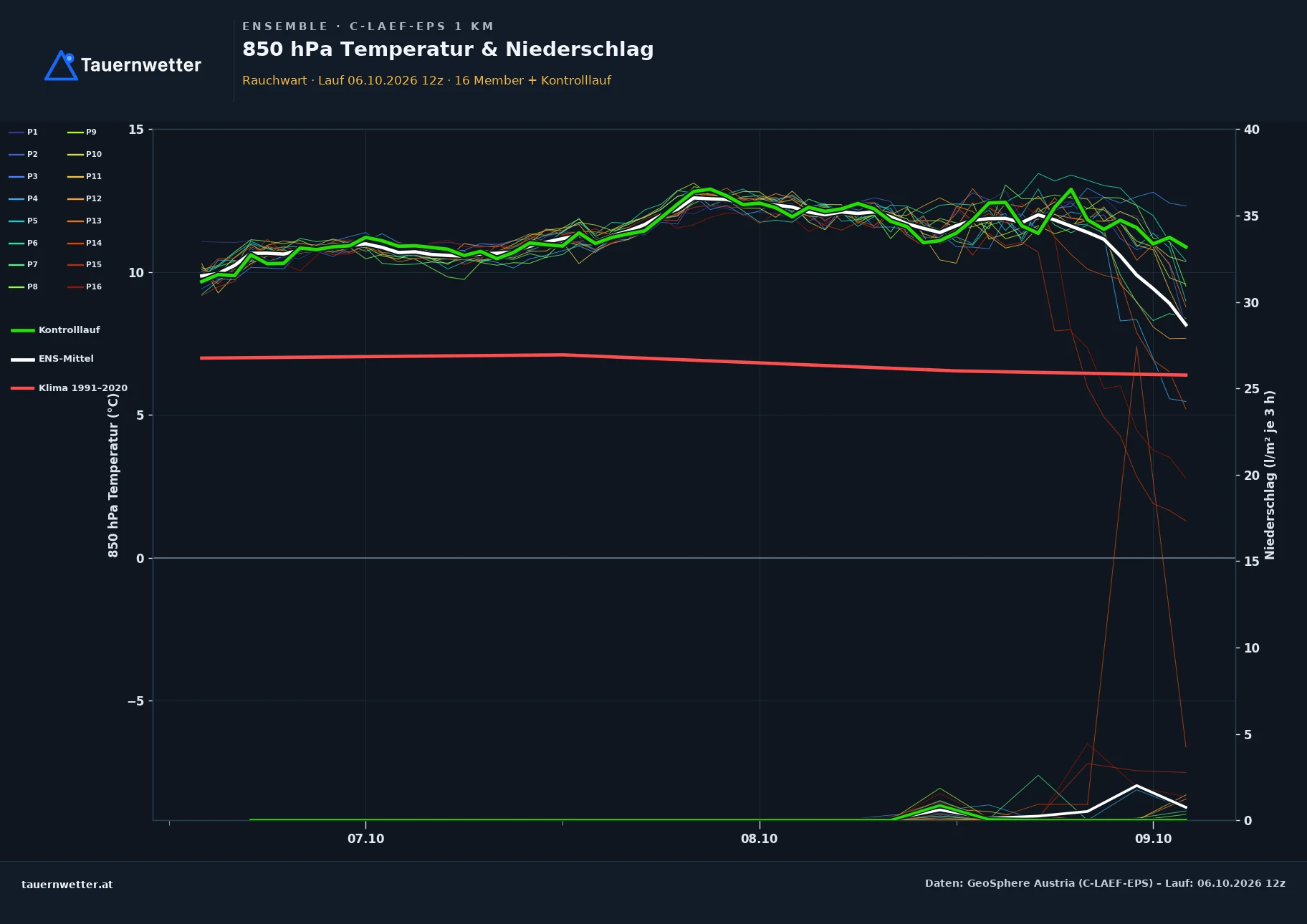 Ensemble-Diagramm Rauchwart C-LAEF-EPS – 850 hPa Temperatur und Niederschlag, 60 Stunden