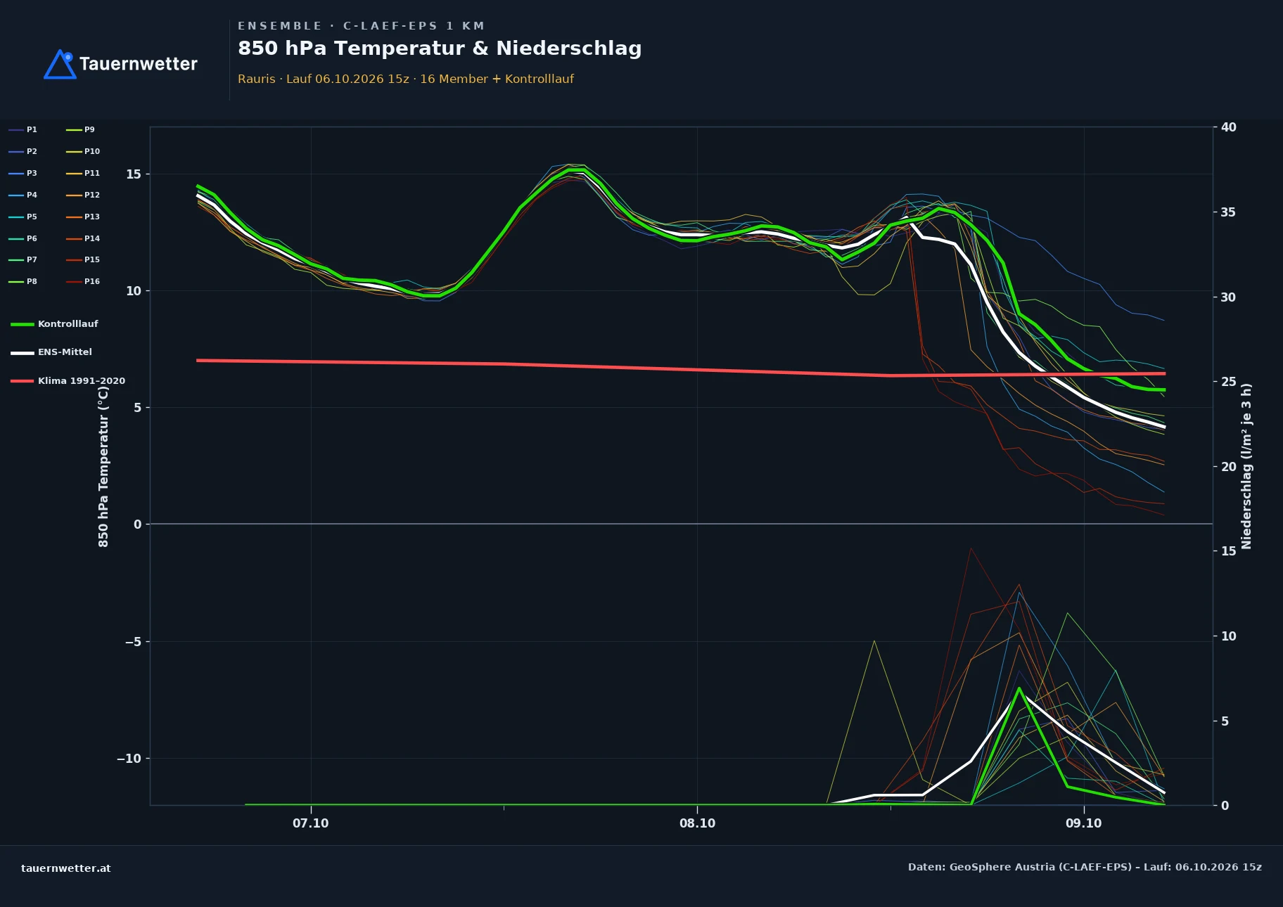 Ensemble-Diagramm Rauris C-LAEF-EPS – 850 hPa Temperatur und Niederschlag, 60 Stunden