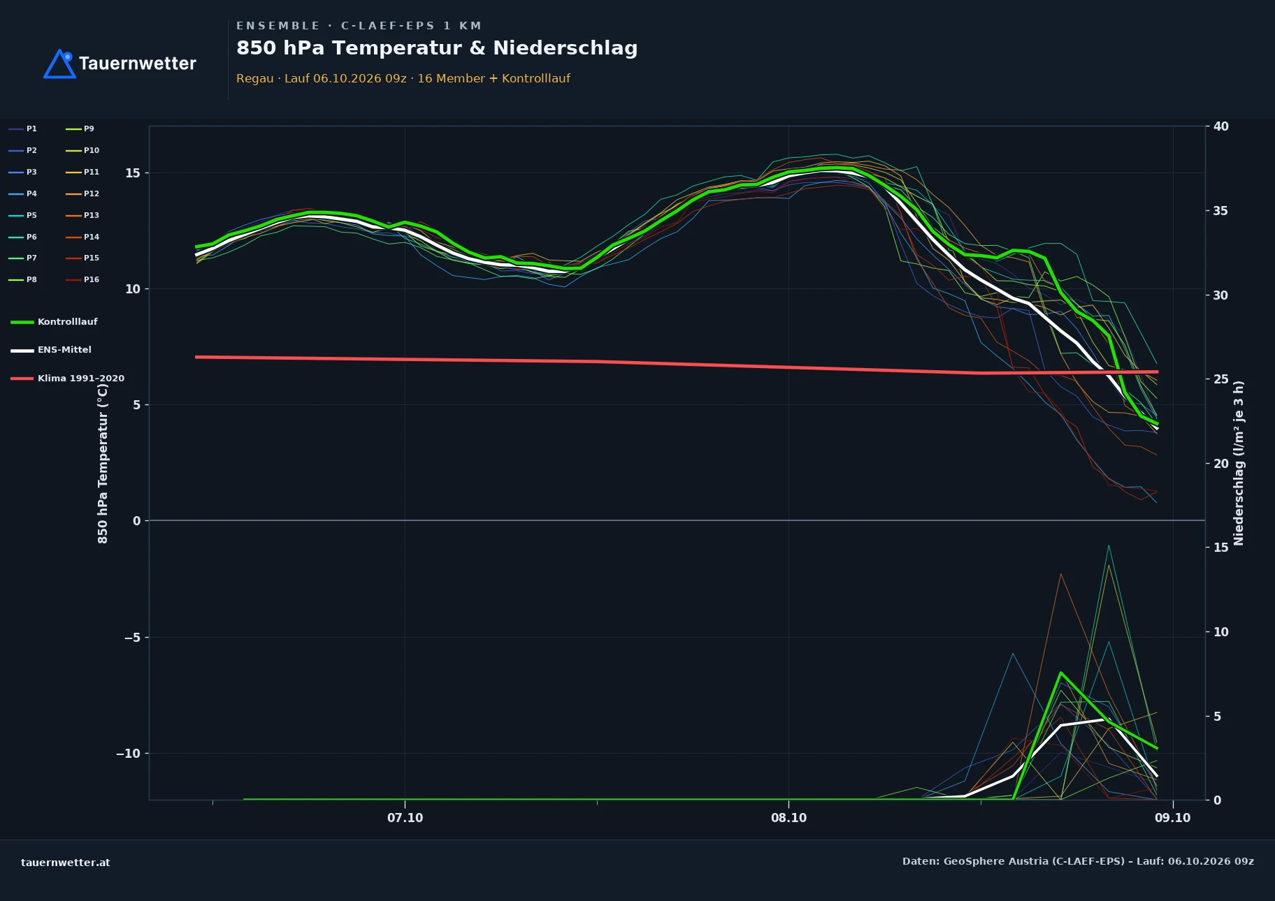 Ensemble-Diagramm Regau C-LAEF-EPS – 850 hPa Temperatur und Niederschlag, 60 Stunden