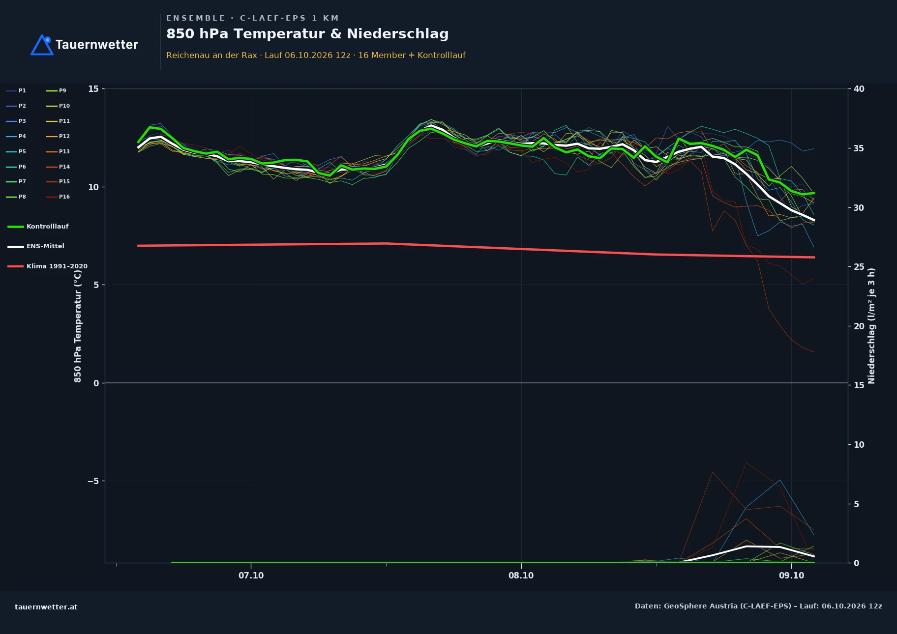Ensemble-Diagramm Reichenau an der Rax C-LAEF-EPS – 850 hPa Temperatur und Niederschlag, 60 Stunden