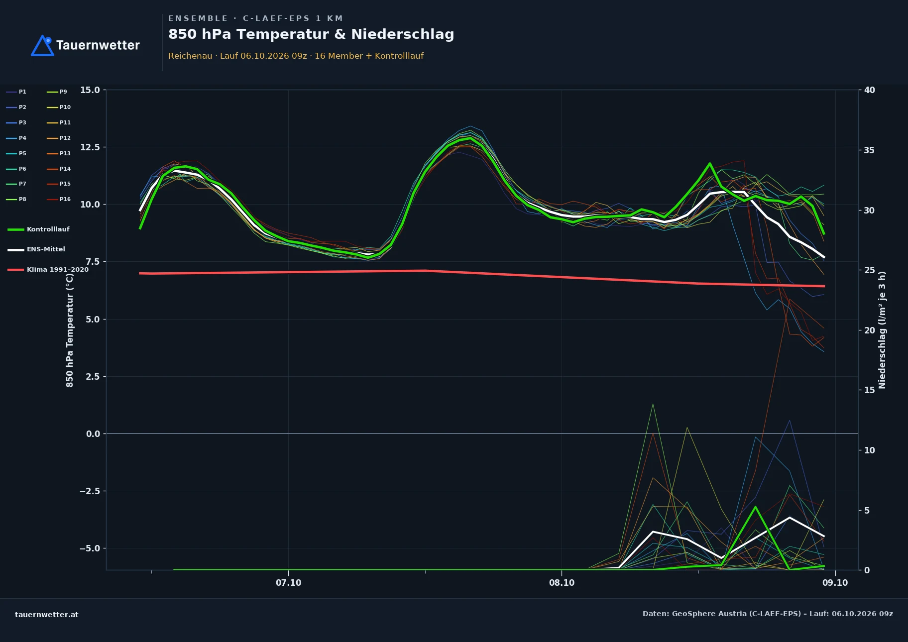 Ensemble-Diagramm Reichenau C-LAEF-EPS – 850 hPa Temperatur und Niederschlag, 60 Stunden