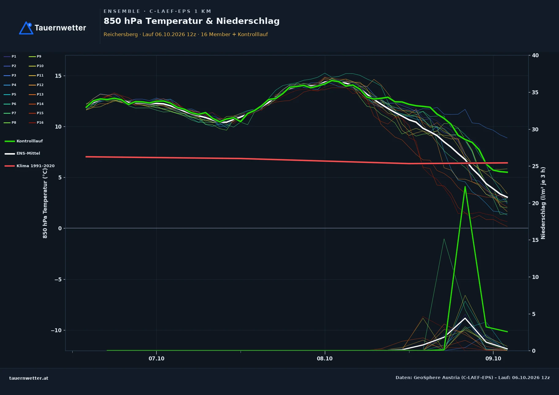Ensemble-Diagramm Reichersberg C-LAEF-EPS – 850 hPa Temperatur und Niederschlag, 60 Stunden