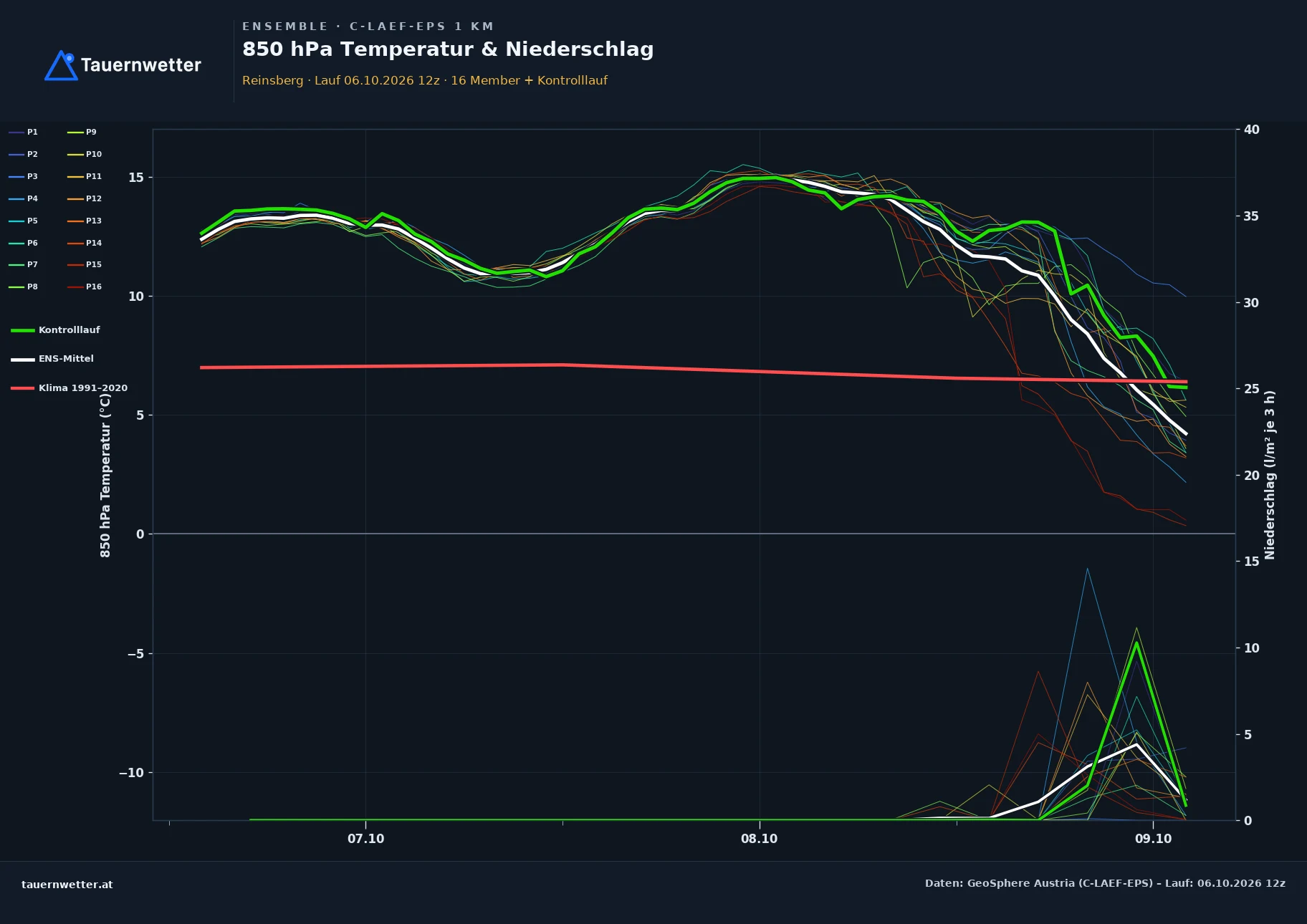 Ensemble-Diagramm Reinsberg C-LAEF-EPS – 850 hPa Temperatur und Niederschlag, 60 Stunden
