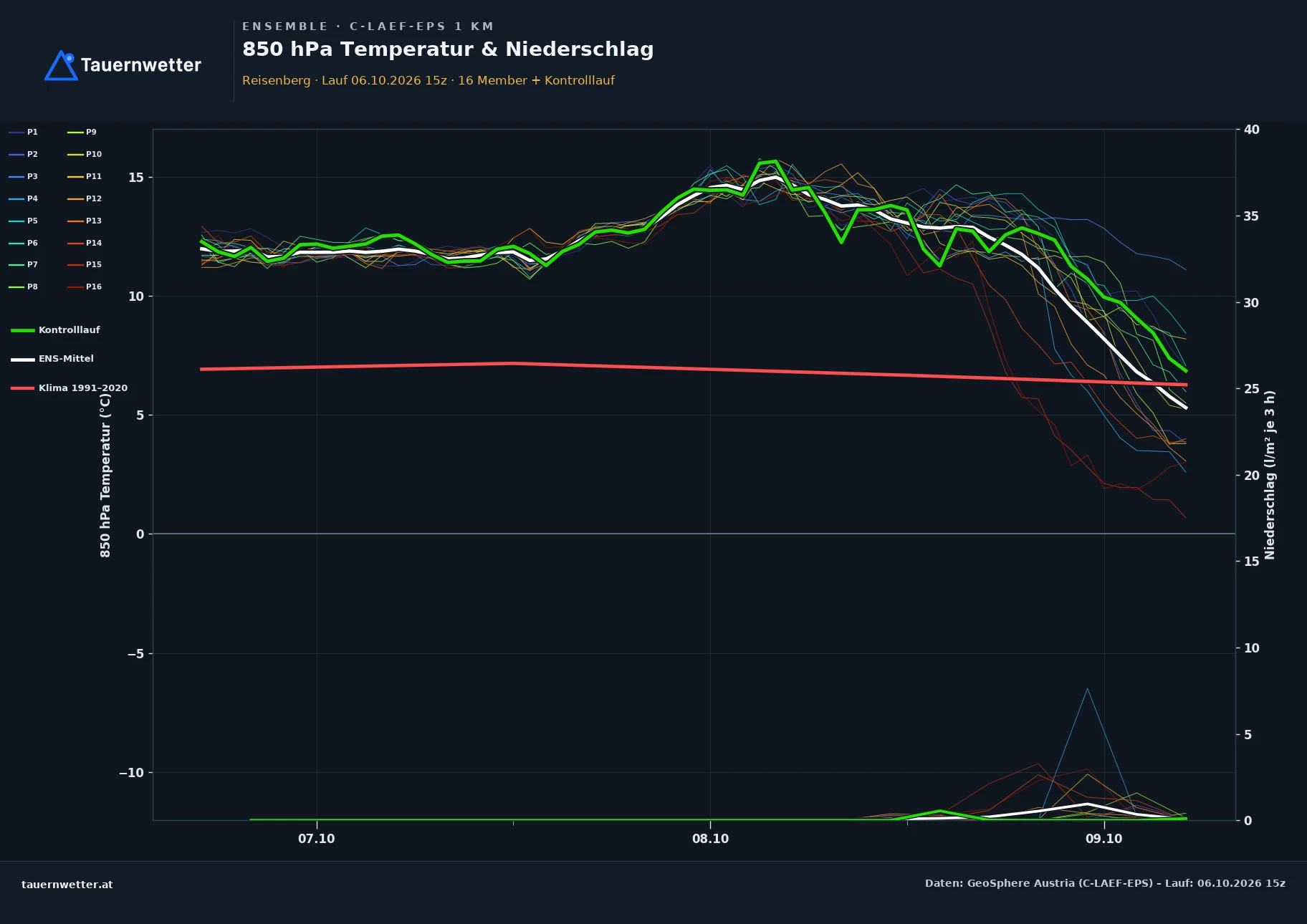 Ensemble-Diagramm Reisenberg C-LAEF-EPS – 850 hPa Temperatur und Niederschlag, 60 Stunden