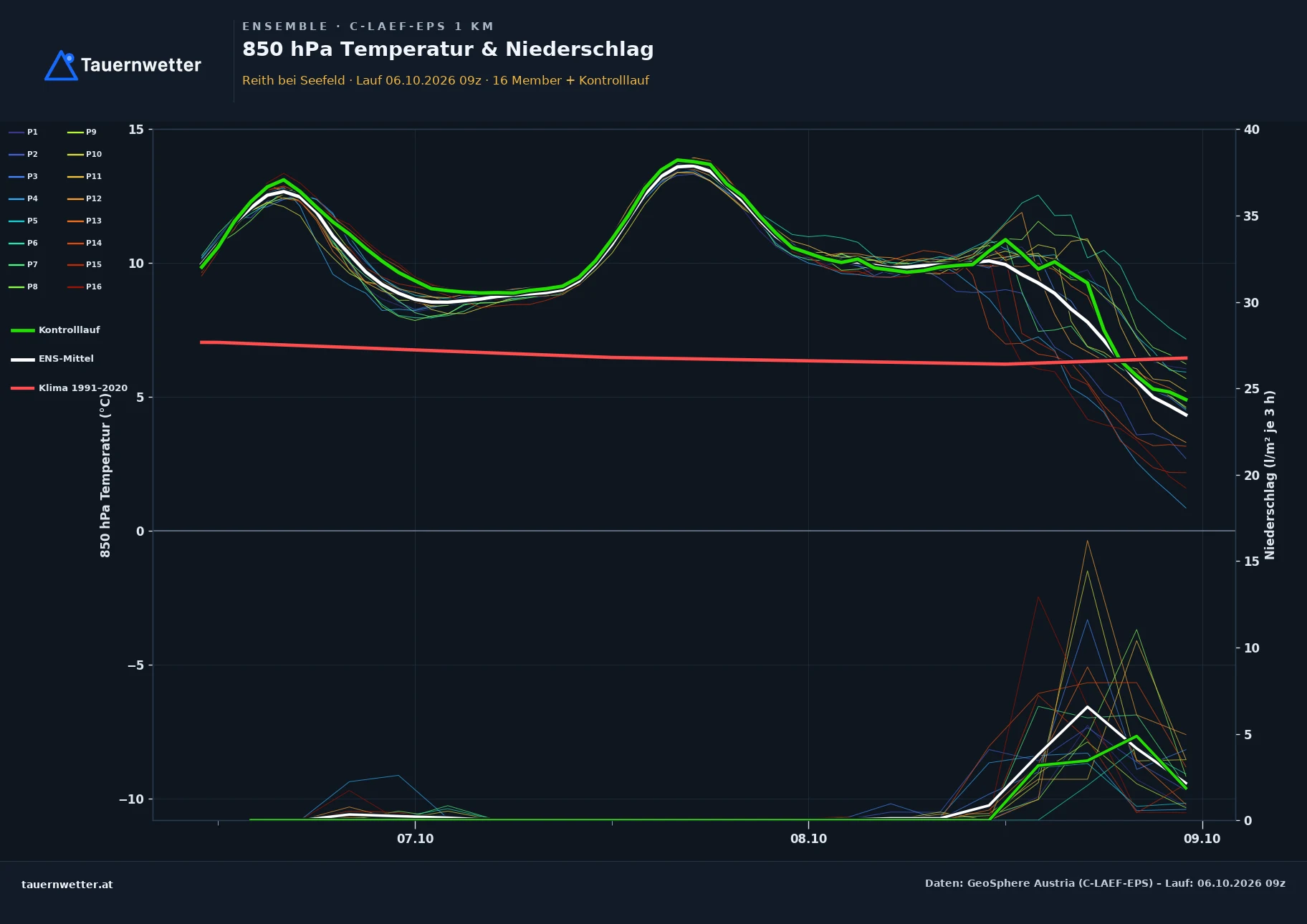 Ensemble-Diagramm Reith bei Seefeld C-LAEF-EPS – 850 hPa Temperatur und Niederschlag, 60 Stunden
