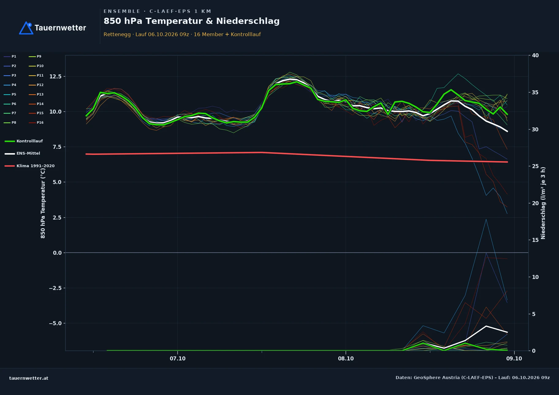 Ensemble-Diagramm Rettenegg C-LAEF-EPS – 850 hPa Temperatur und Niederschlag, 60 Stunden