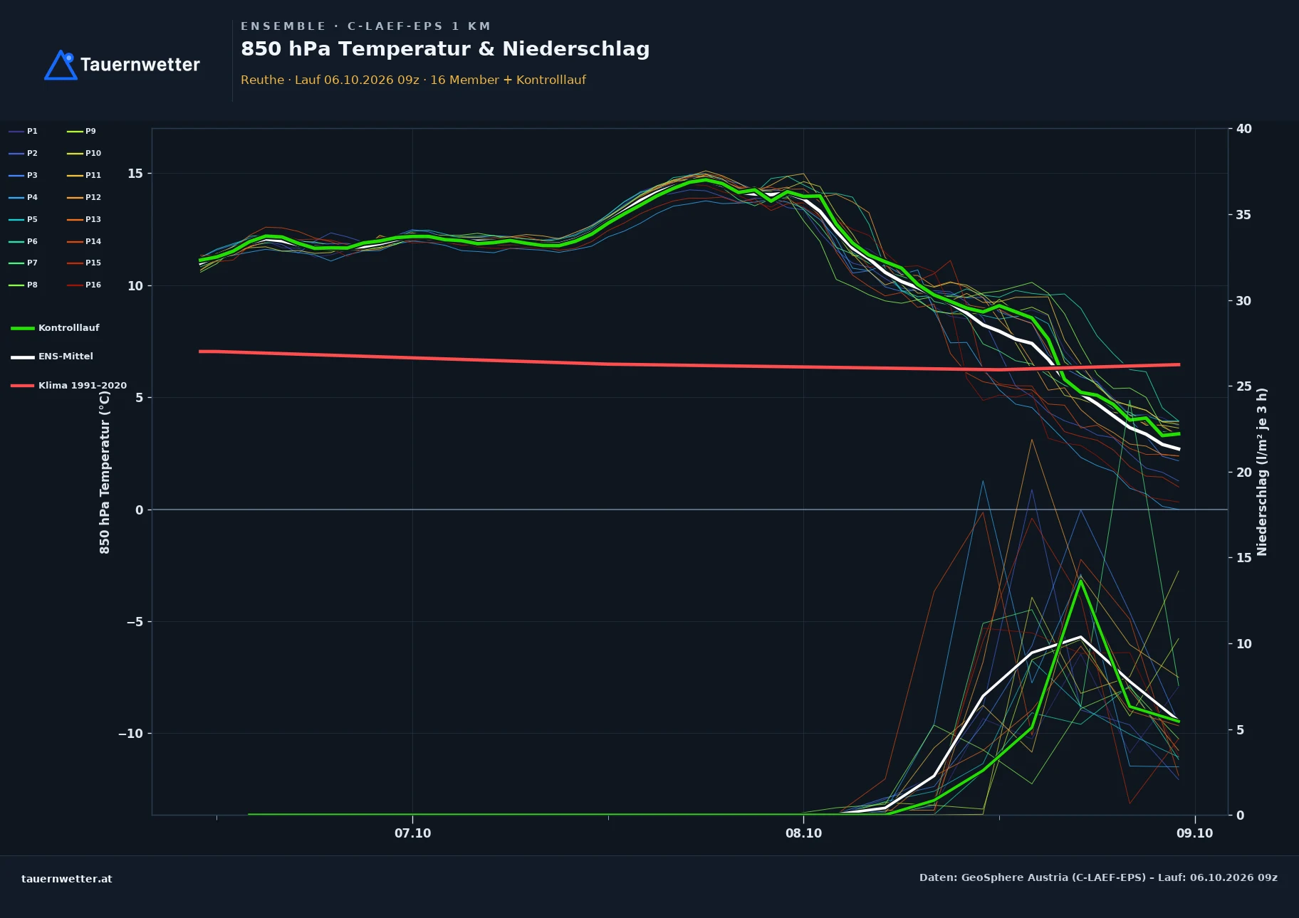 Ensemble-Diagramm Reuthe C-LAEF-EPS – 850 hPa Temperatur und Niederschlag, 60 Stunden