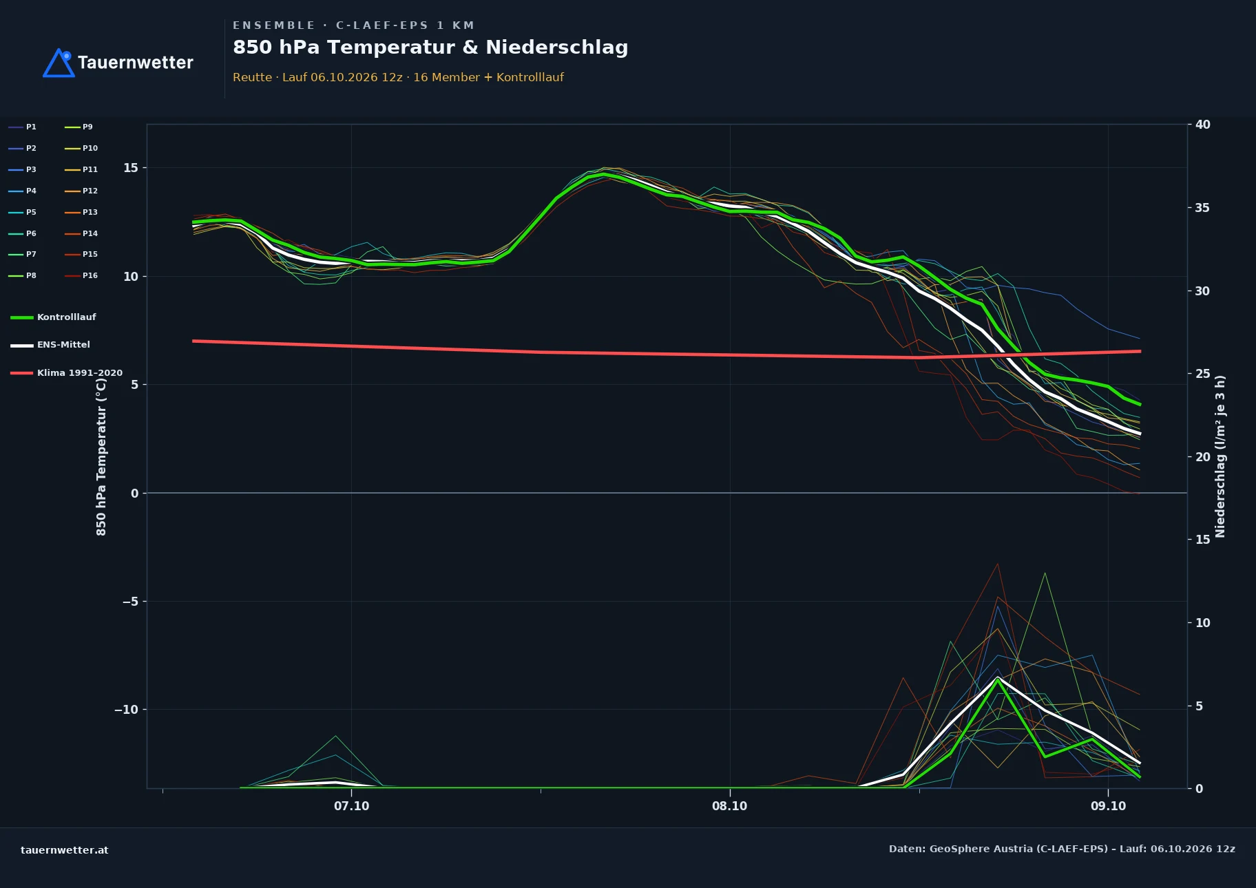 Ensemble-Diagramm Reutte C-LAEF-EPS – 850 hPa Temperatur und Niederschlag, 60 Stunden