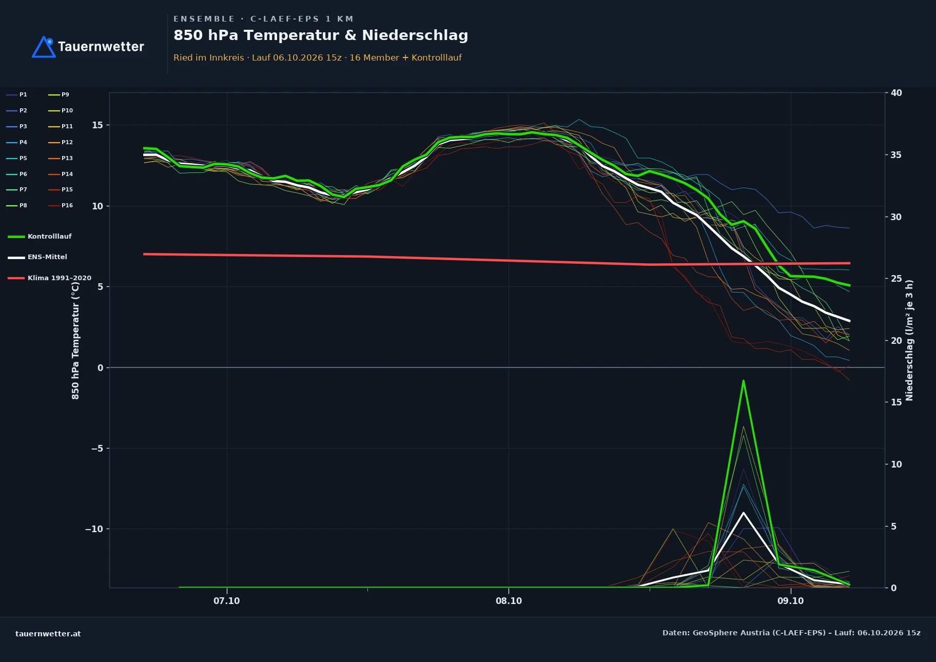 Ensemble-Diagramm Ried im Innkreis C-LAEF-EPS – 850 hPa Temperatur und Niederschlag, 60 Stunden