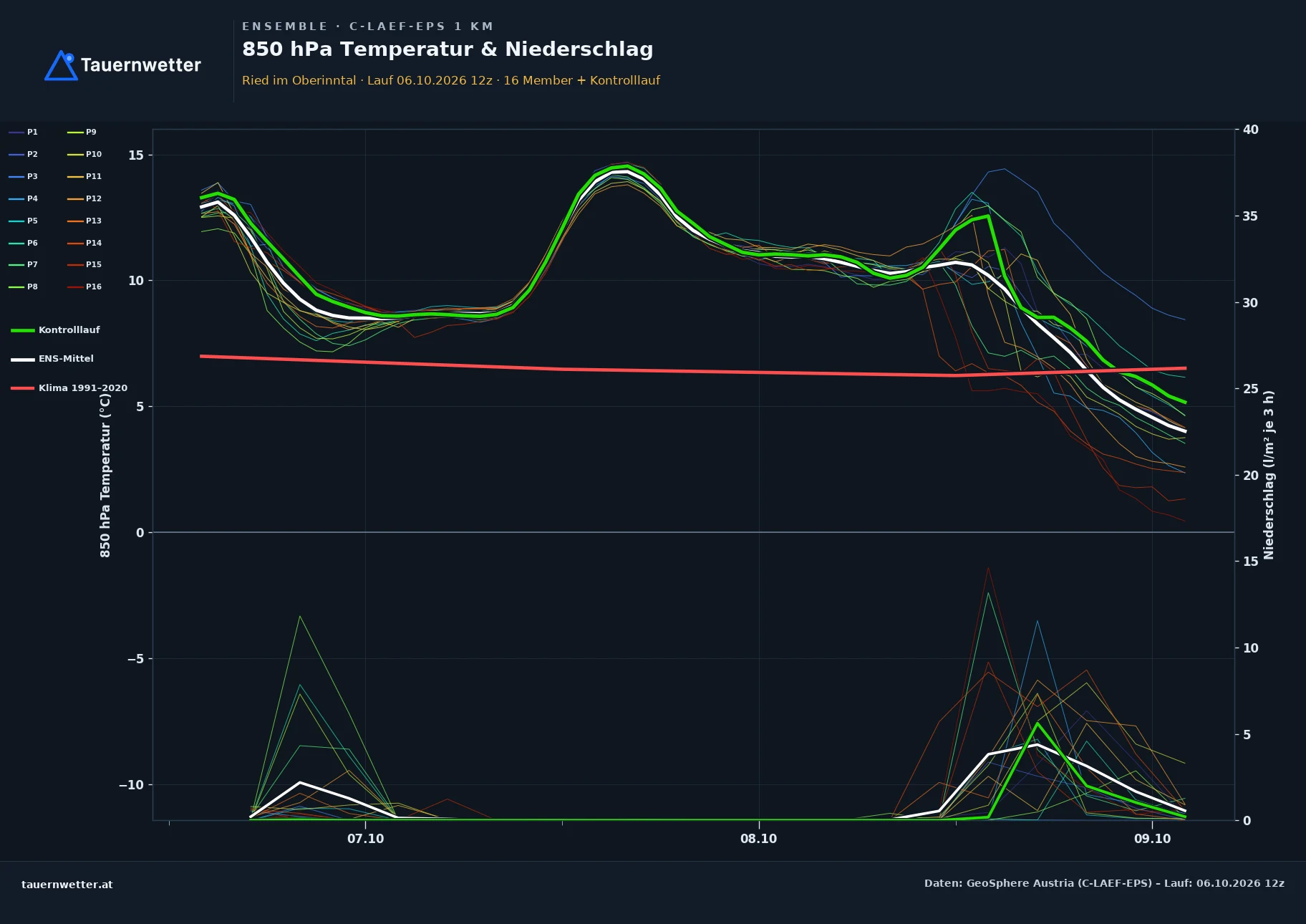 Ensemble-Diagramm Ried im Oberinntal C-LAEF-EPS – 850 hPa Temperatur und Niederschlag, 60 Stunden