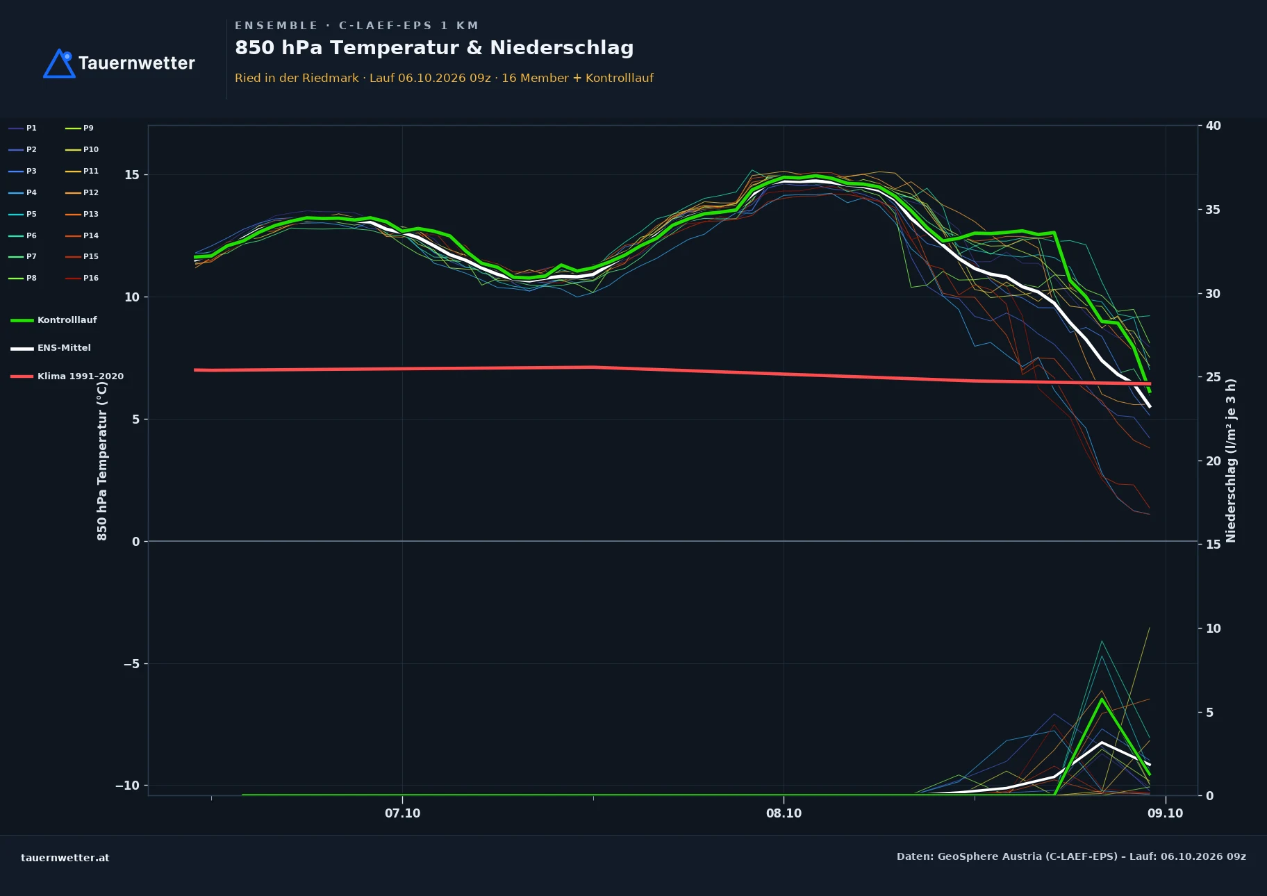 Ensemble-Diagramm Ried in der Riedmark C-LAEF-EPS – 850 hPa Temperatur und Niederschlag, 60 Stunden