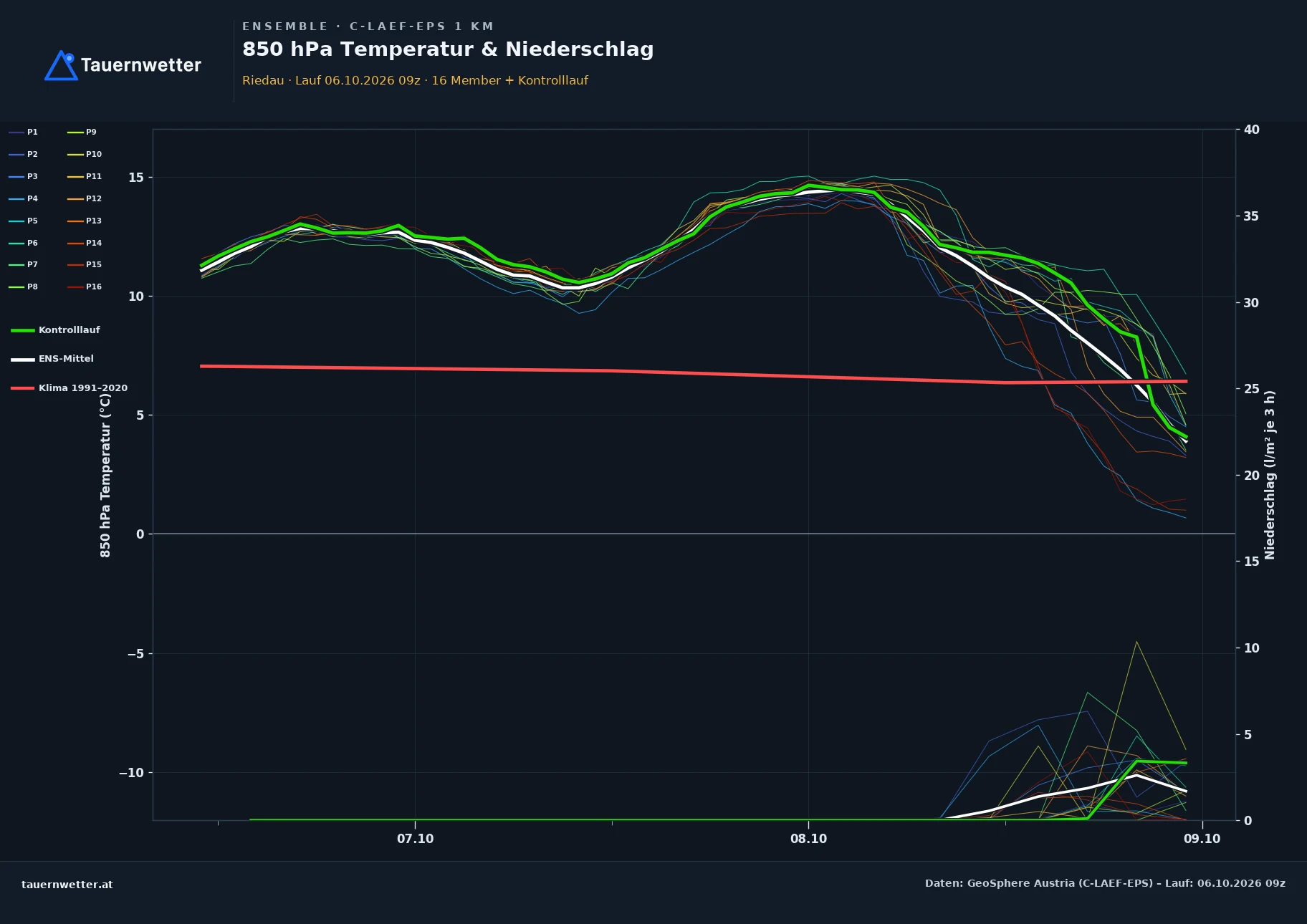 Ensemble-Diagramm Riedau C-LAEF-EPS – 850 hPa Temperatur und Niederschlag, 60 Stunden
