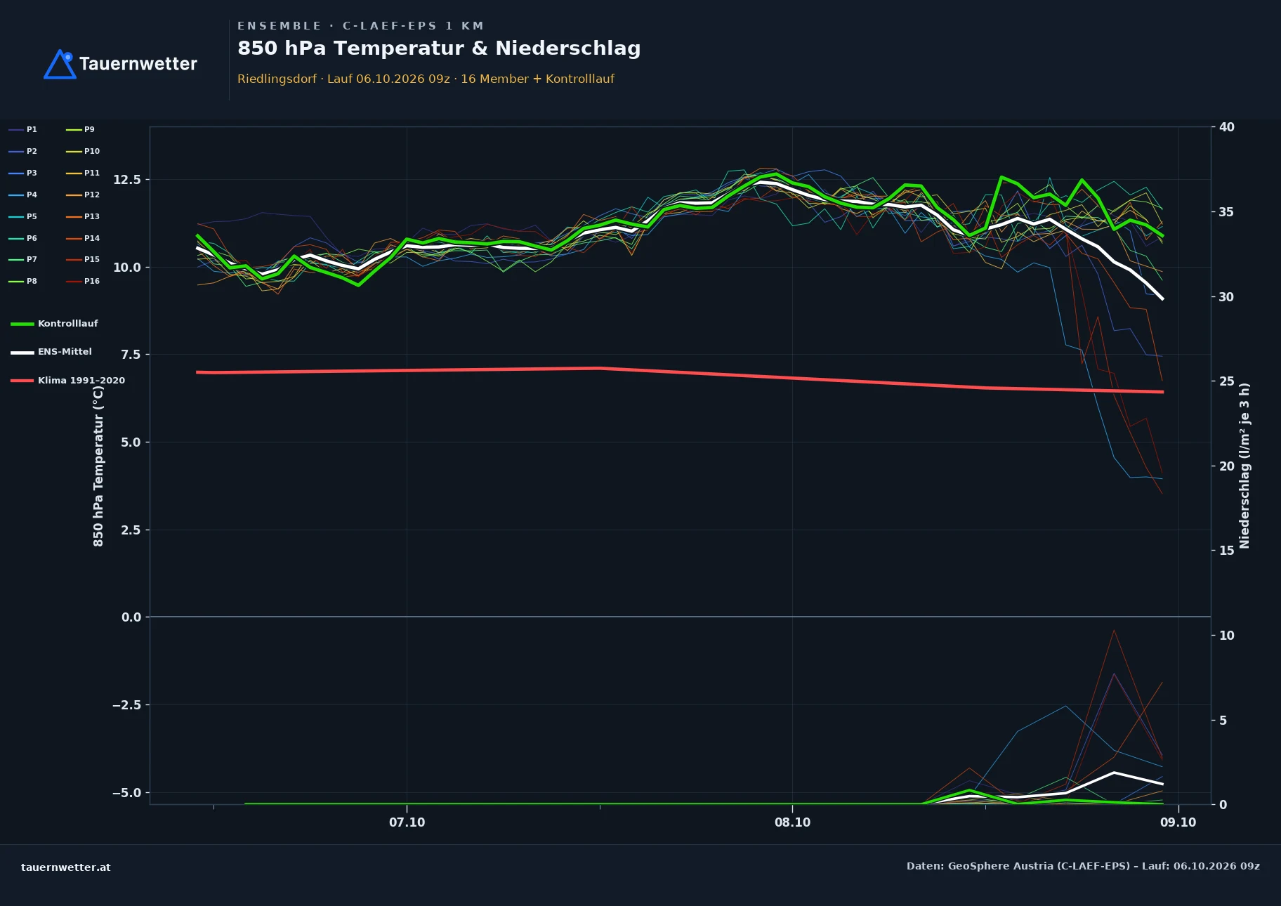 Ensemble-Diagramm Riedlingsdorf C-LAEF-EPS – 850 hPa Temperatur und Niederschlag, 60 Stunden