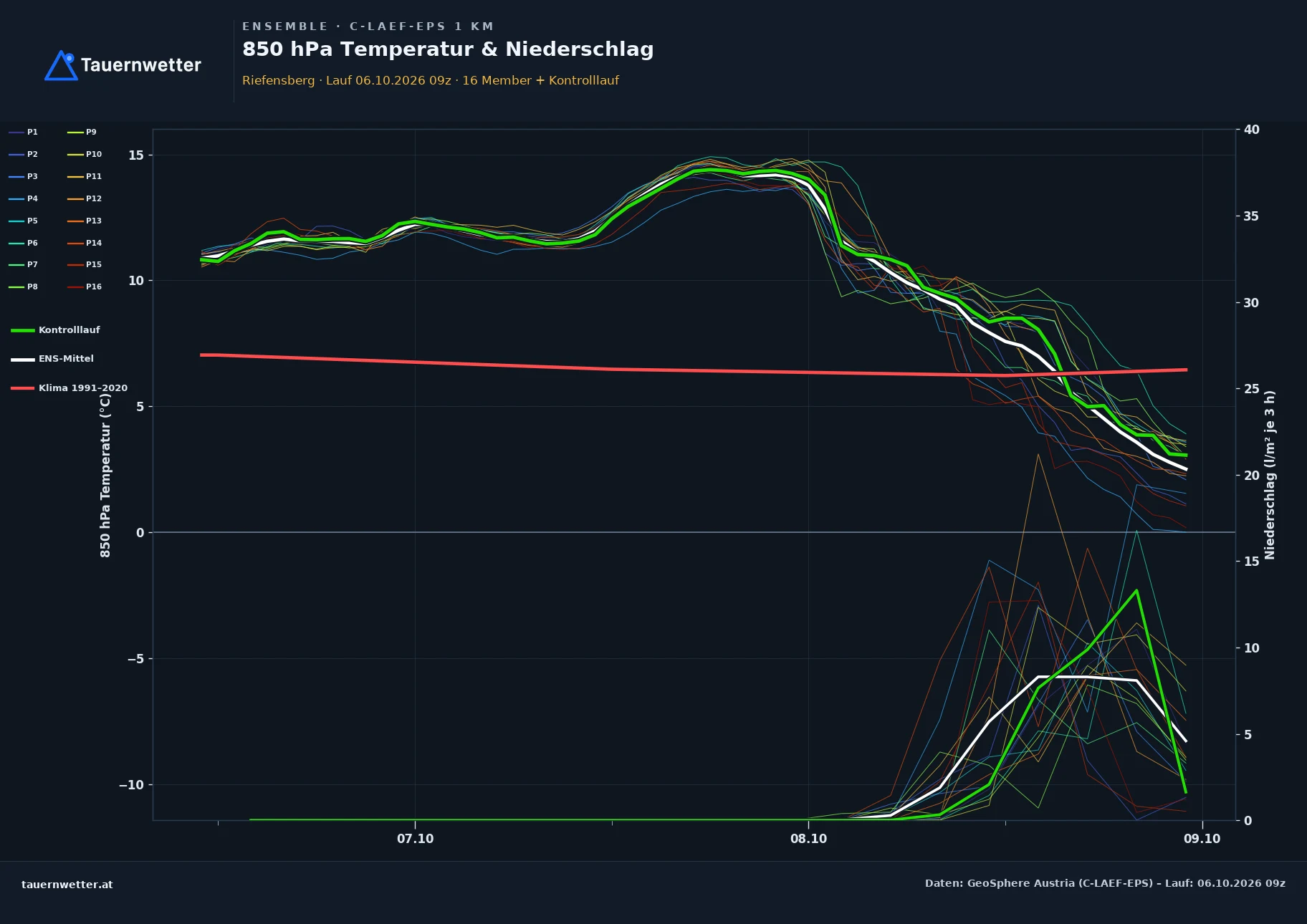 Ensemble-Diagramm Riefensberg C-LAEF-EPS – 850 hPa Temperatur und Niederschlag, 60 Stunden