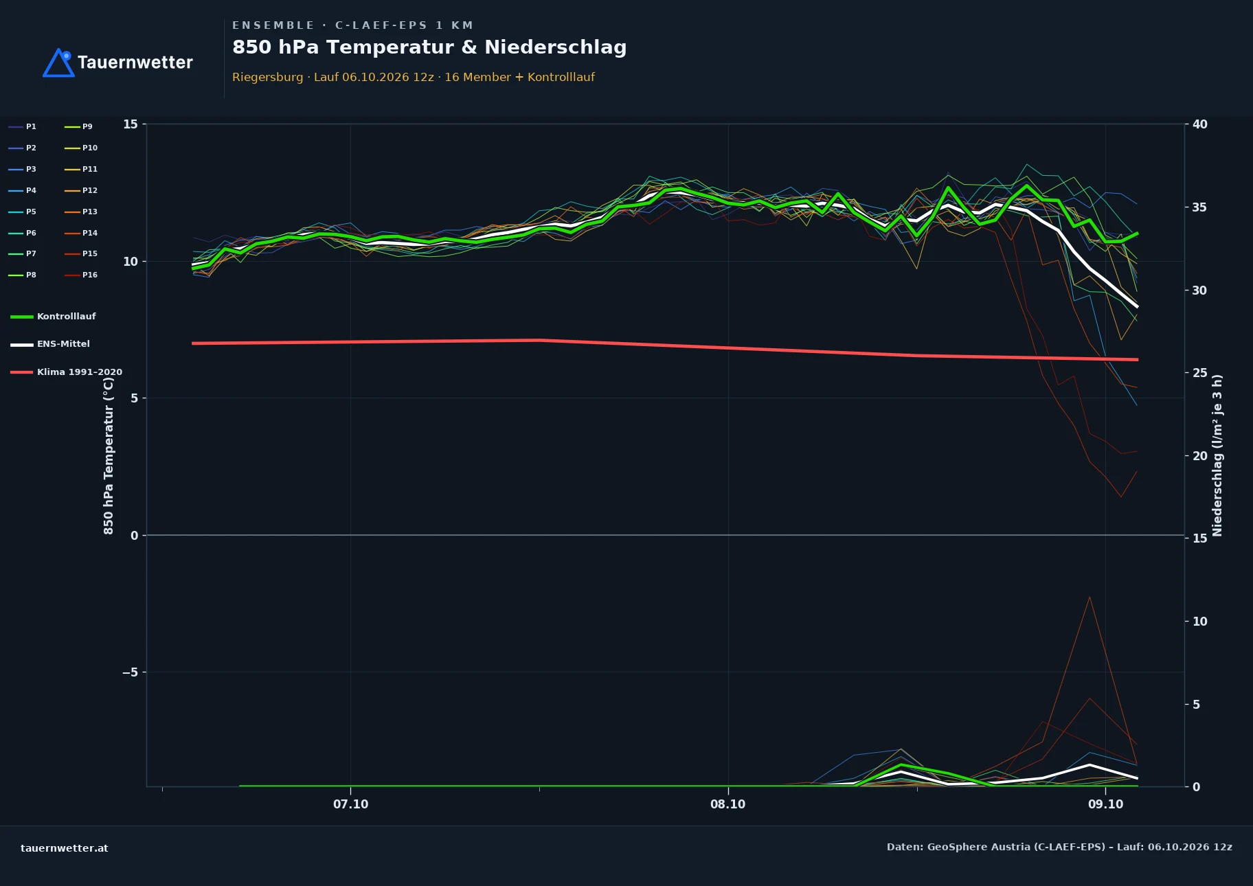 Ensemble-Diagramm Riegersburg C-LAEF-EPS – 850 hPa Temperatur und Niederschlag, 60 Stunden