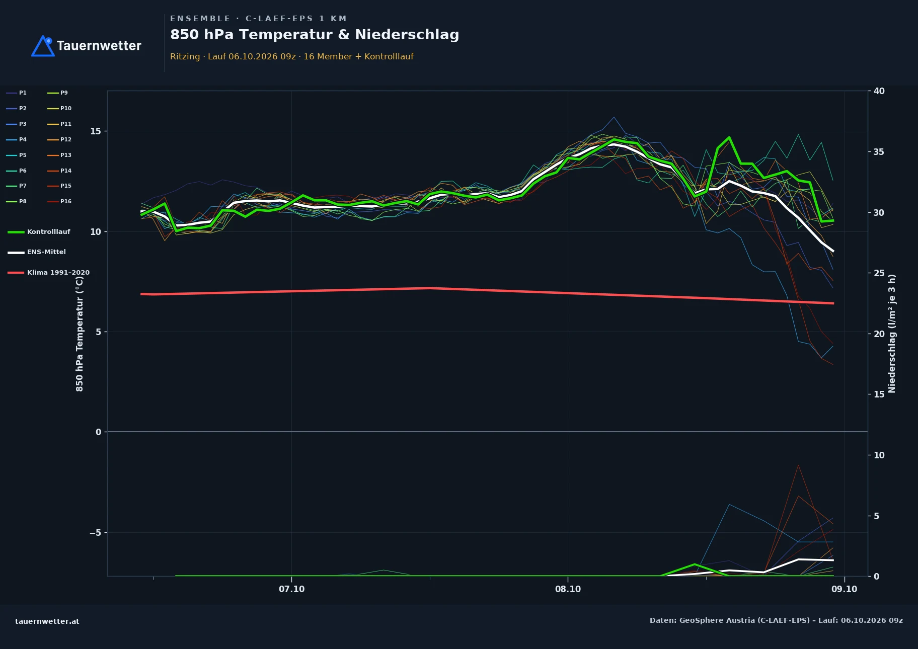 Ensemble-Diagramm Ritzing C-LAEF-EPS – 850 hPa Temperatur und Niederschlag, 60 Stunden