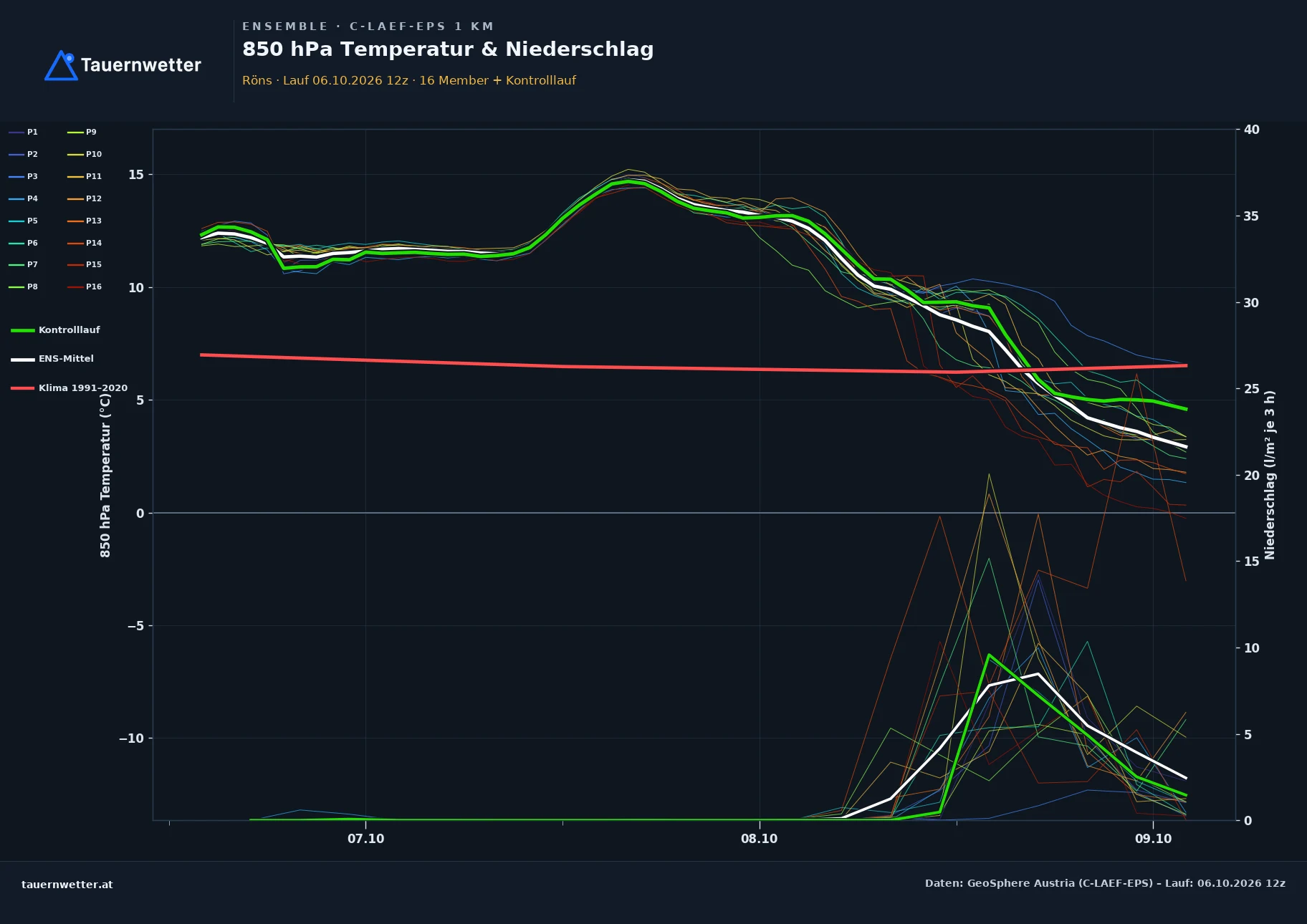 Ensemble-Diagramm Röns C-LAEF-EPS – 850 hPa Temperatur und Niederschlag, 60 Stunden
