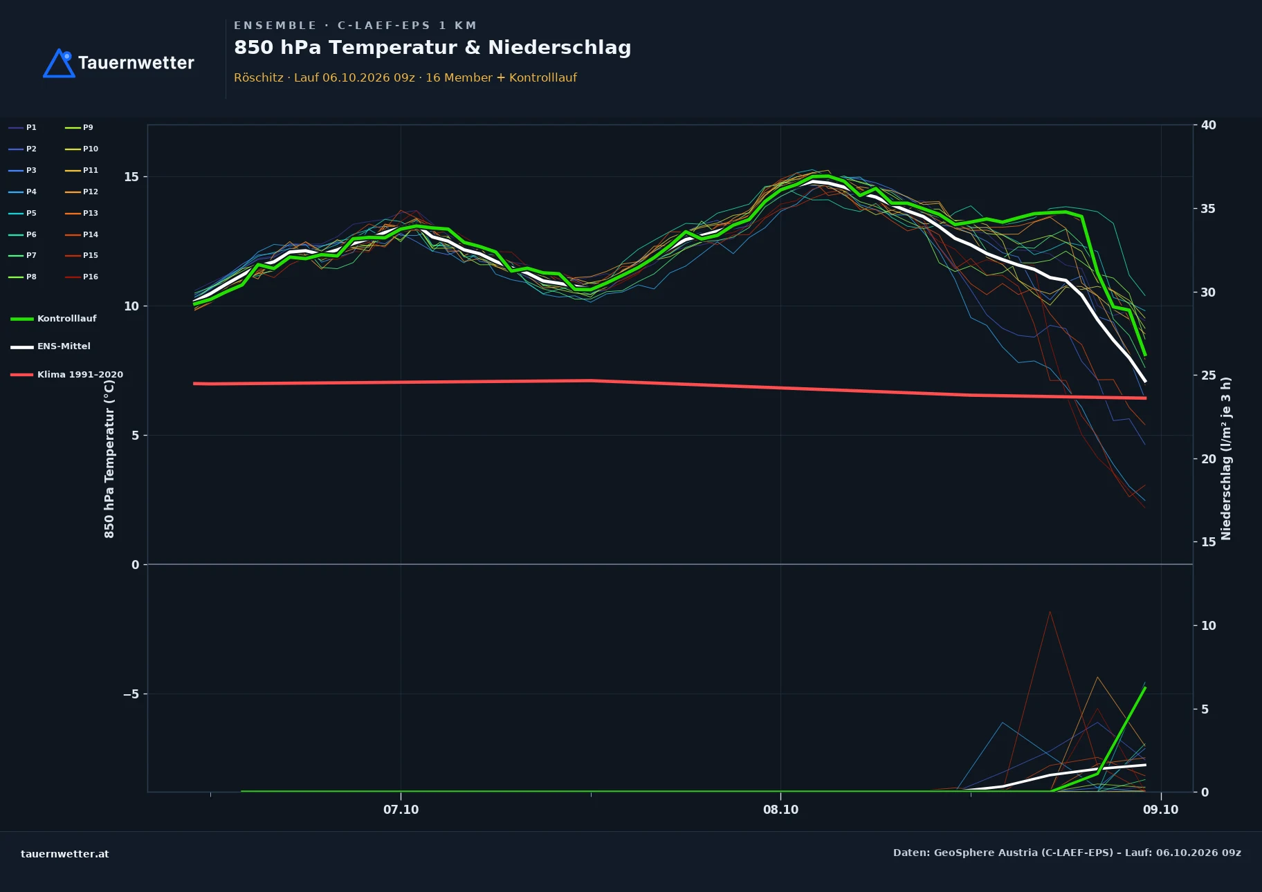 Ensemble-Diagramm Röschitz C-LAEF-EPS – 850 hPa Temperatur und Niederschlag, 60 Stunden