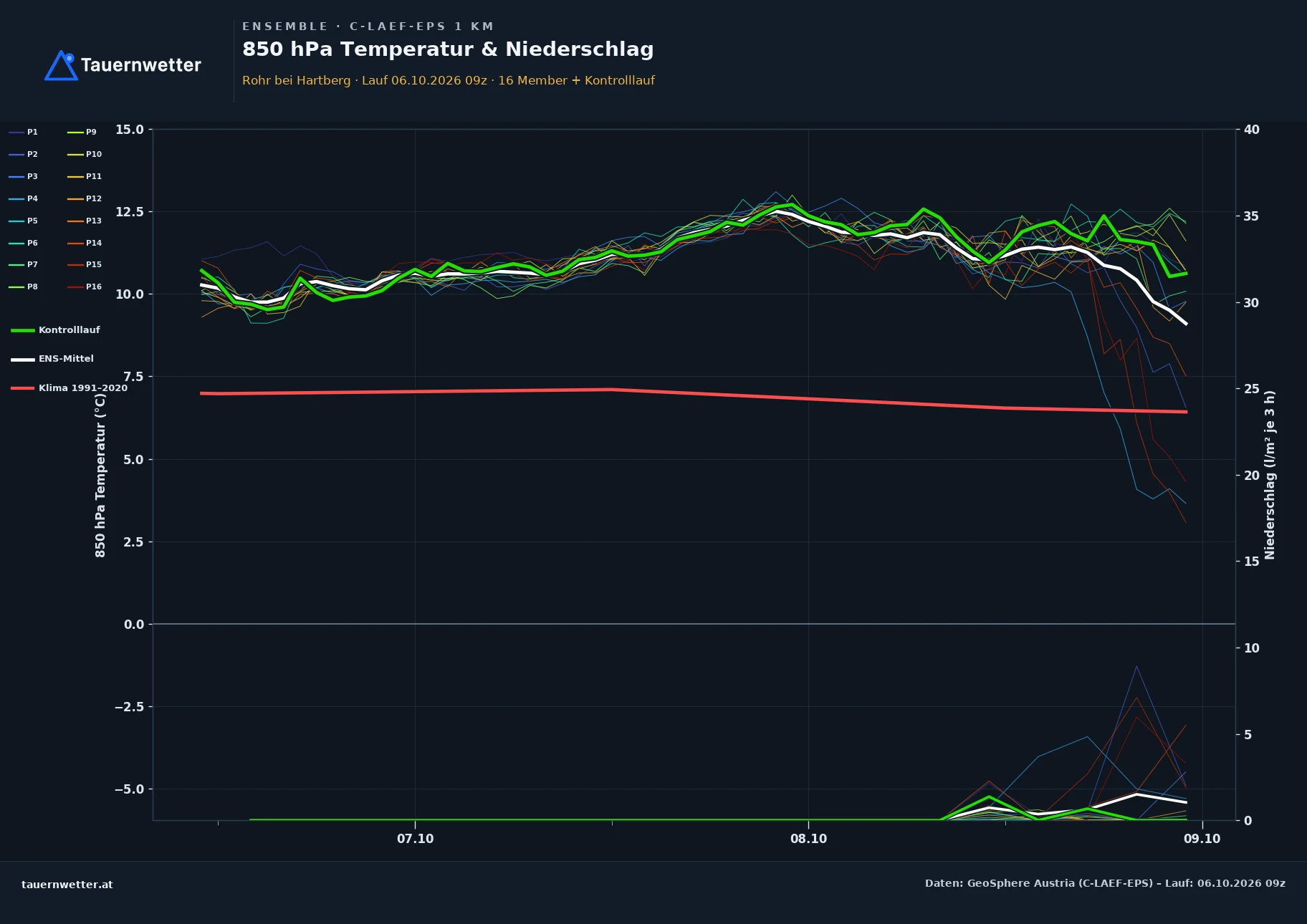 Ensemble-Diagramm Rohr bei Hartberg C-LAEF-EPS – 850 hPa Temperatur und Niederschlag, 60 Stunden