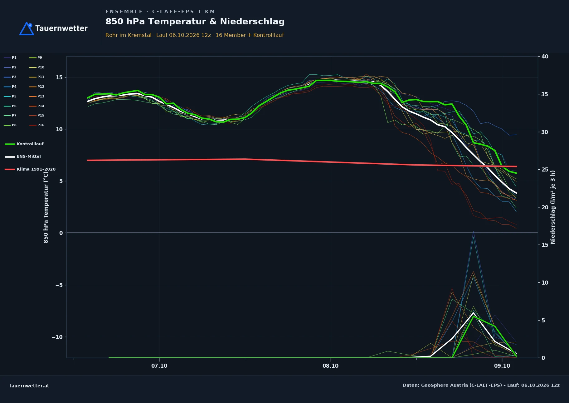 Ensemble-Diagramm Rohr im Kremstal C-LAEF-EPS – 850 hPa Temperatur und Niederschlag, 60 Stunden