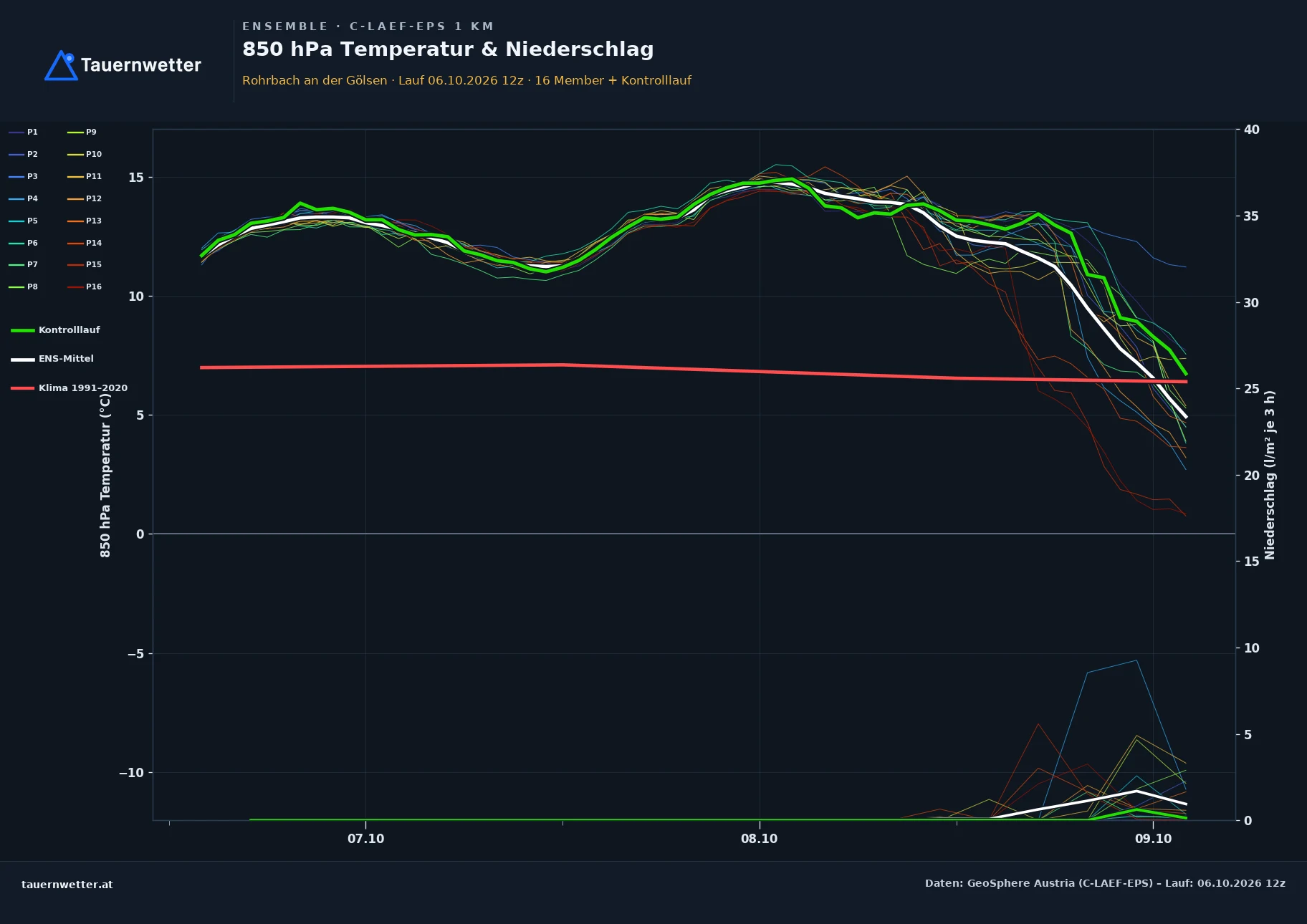 Ensemble-Diagramm Rohrbach an der Gölsen C-LAEF-EPS – 850 hPa Temperatur und Niederschlag, 60 Stunden