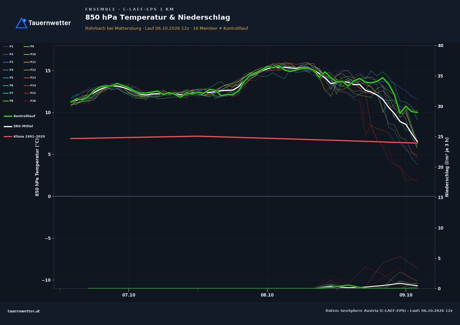 Ensemble-Diagramm Rohrbach bei Mattersburg C-LAEF-EPS – 850 hPa Temperatur und Niederschlag, 60 Stunden