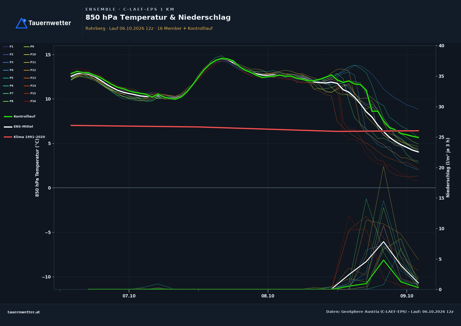 Ensemble-Diagramm Rohrberg C-LAEF-EPS – 850 hPa Temperatur und Niederschlag, 60 Stunden