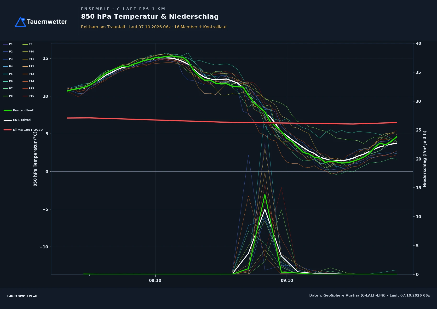 Ensemble-Diagramm Roitham am Traunfall C-LAEF-EPS – 850 hPa Temperatur und Niederschlag, 60 Stunden