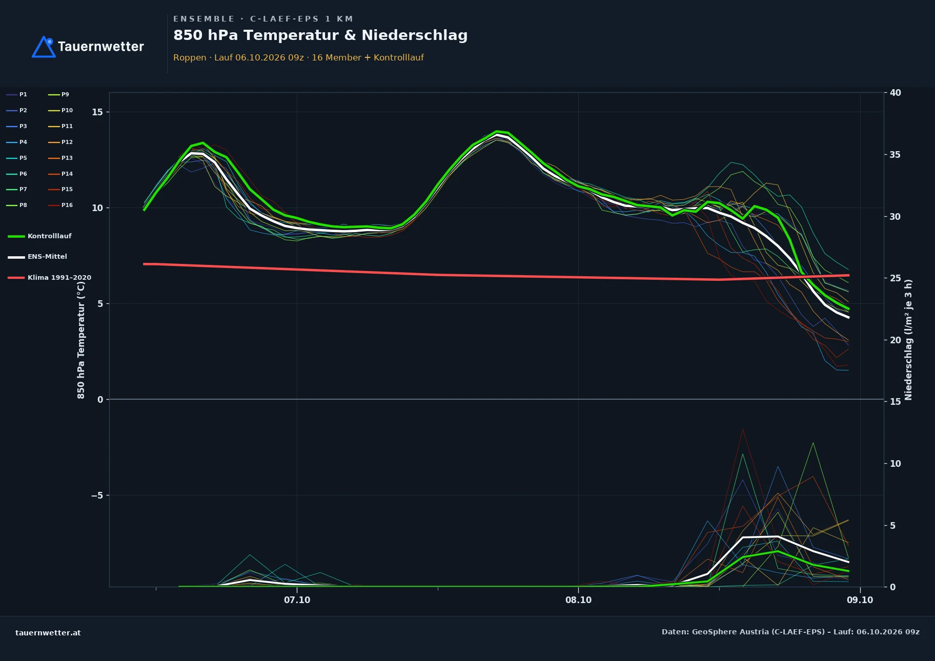 Ensemble-Diagramm Roppen C-LAEF-EPS – 850 hPa Temperatur und Niederschlag, 60 Stunden